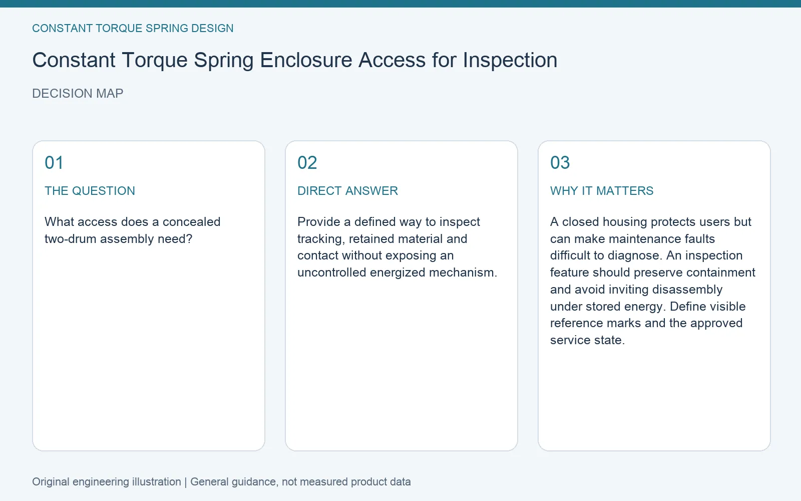 Decision map for constant torque spring inspection access: question, direct answer and engineering considerations