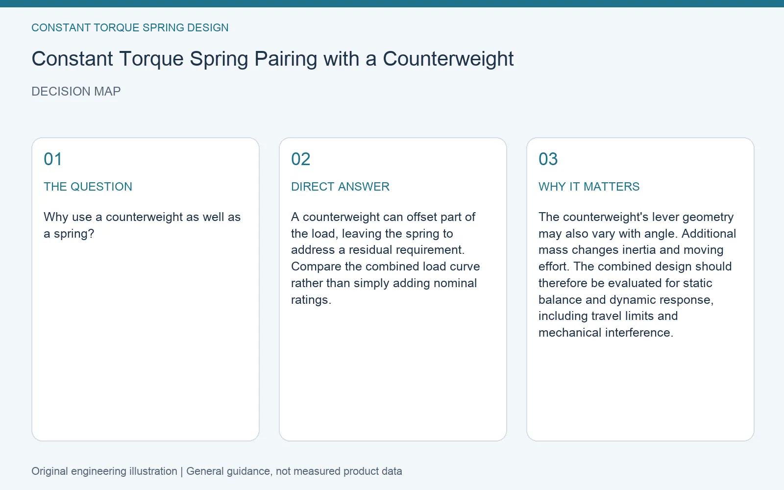 Decision map for constant torque spring counterweight combination: question, direct answer and engineering considerations
