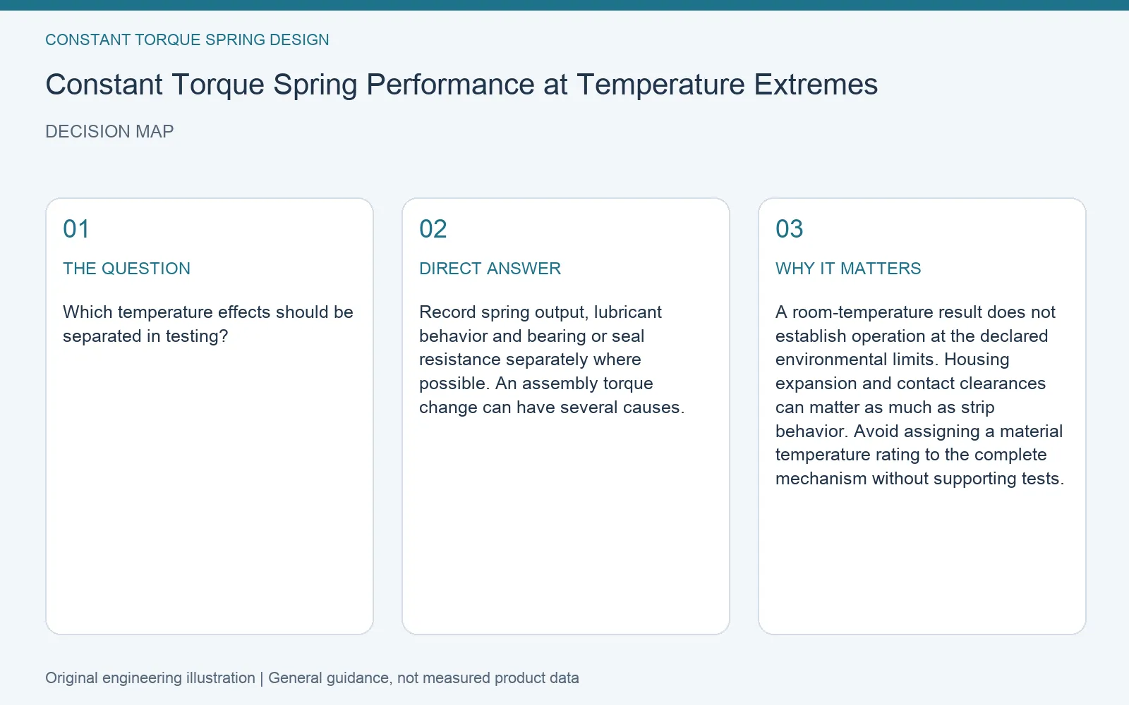 Decision map for constant torque spring assembled temperature response: question, direct answer and engineering considerations