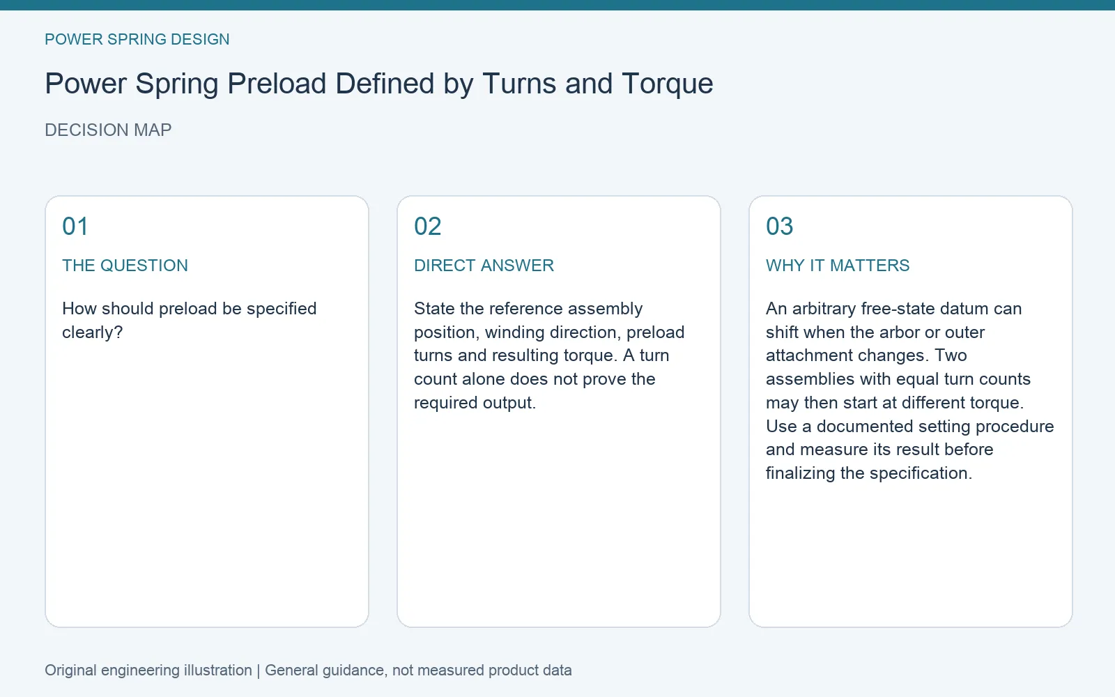 Decision map for power spring preload turns torque: question, direct answer and engineering considerations