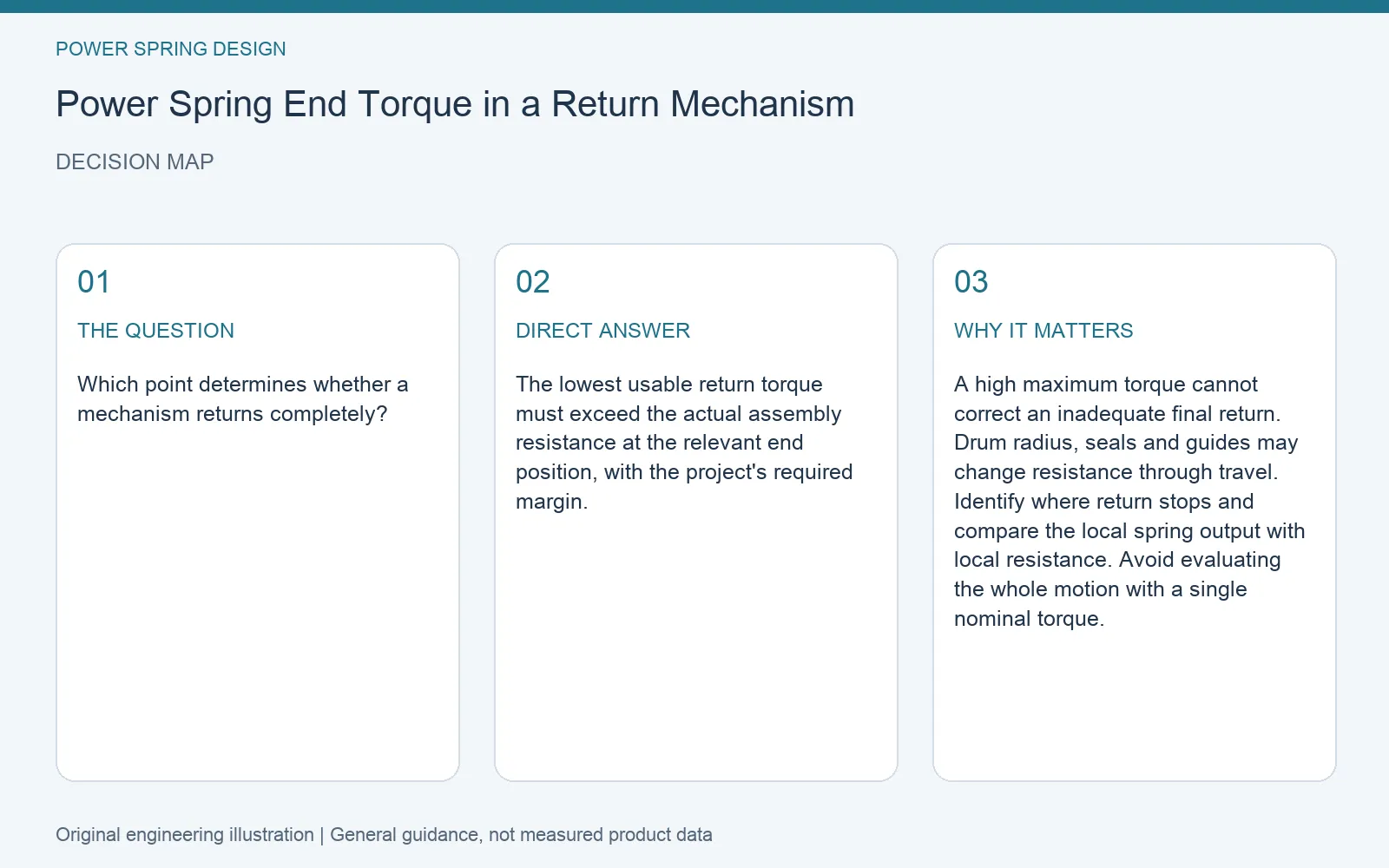Decision map for power spring minimum end torque: question, direct answer and engineering considerations