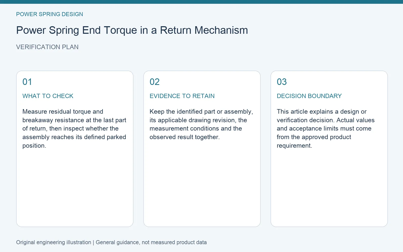 Verification plan for power spring minimum end torque: recommended check, retained evidence and decision boundary