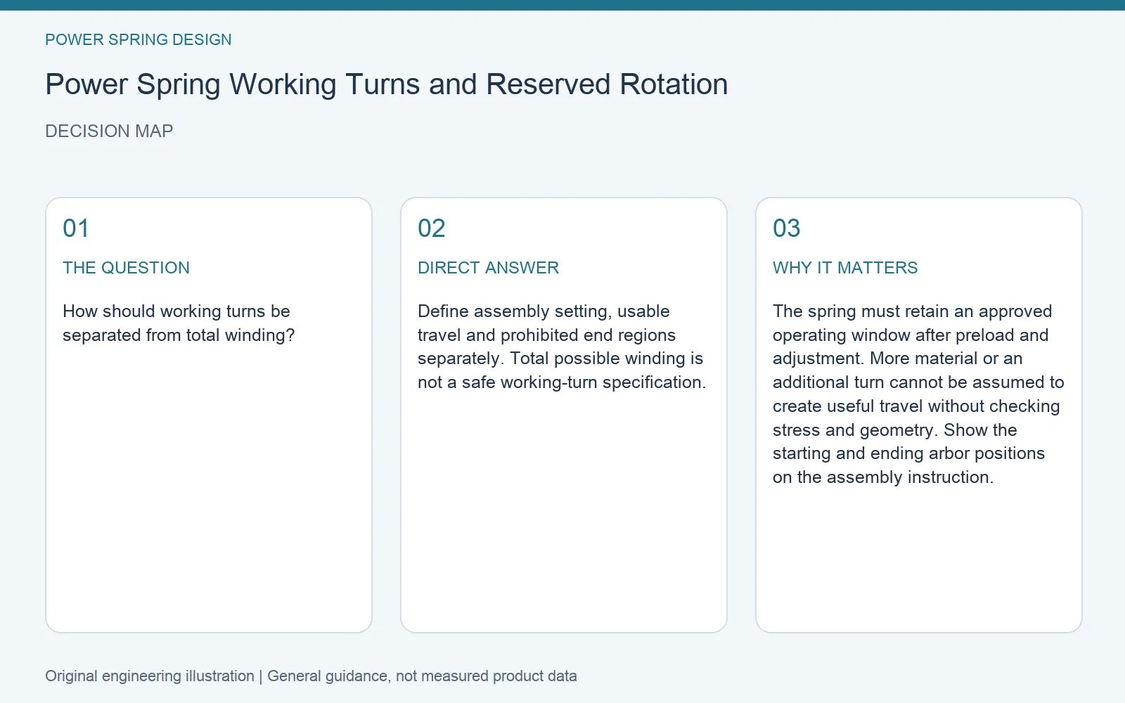 Decision map for power spring working turns reserve: question, direct answer and engineering considerations