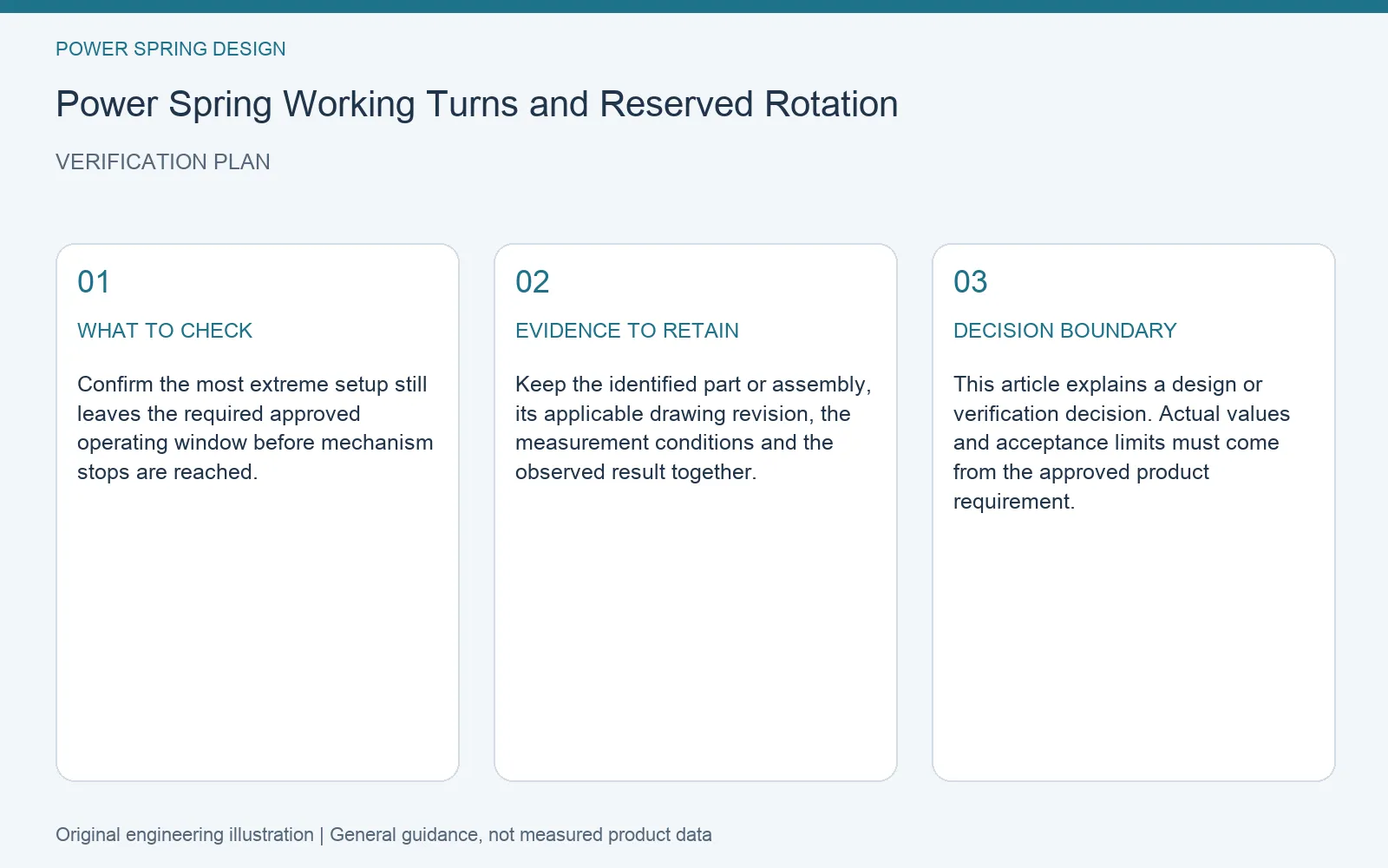 Verification plan for power spring working turns reserve: recommended check, retained evidence and decision boundary