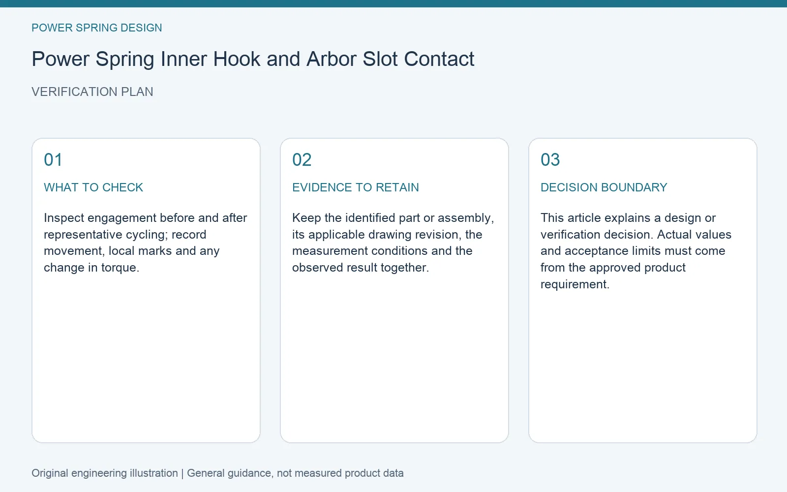 Verification plan for power spring inner hook arbor slot: recommended check, retained evidence and decision boundary