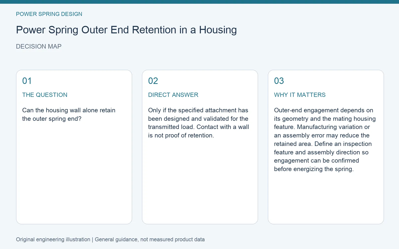 Decision map for power spring outer end retention: question, direct answer and engineering considerations