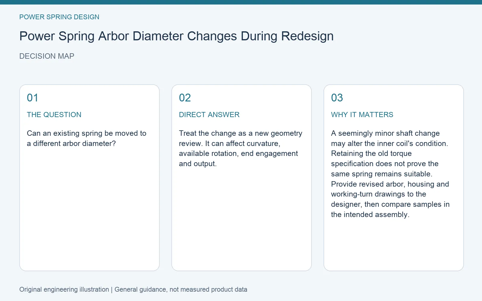 Decision map for power spring arbor diameter redesign: question, direct answer and engineering considerations