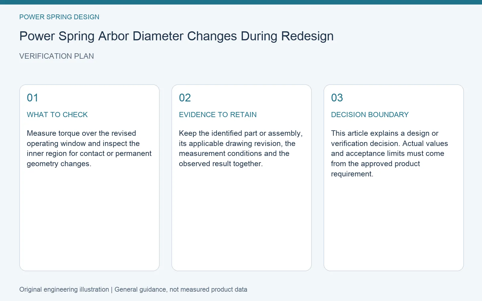 Verification plan for power spring arbor diameter redesign: recommended check, retained evidence and decision boundary
