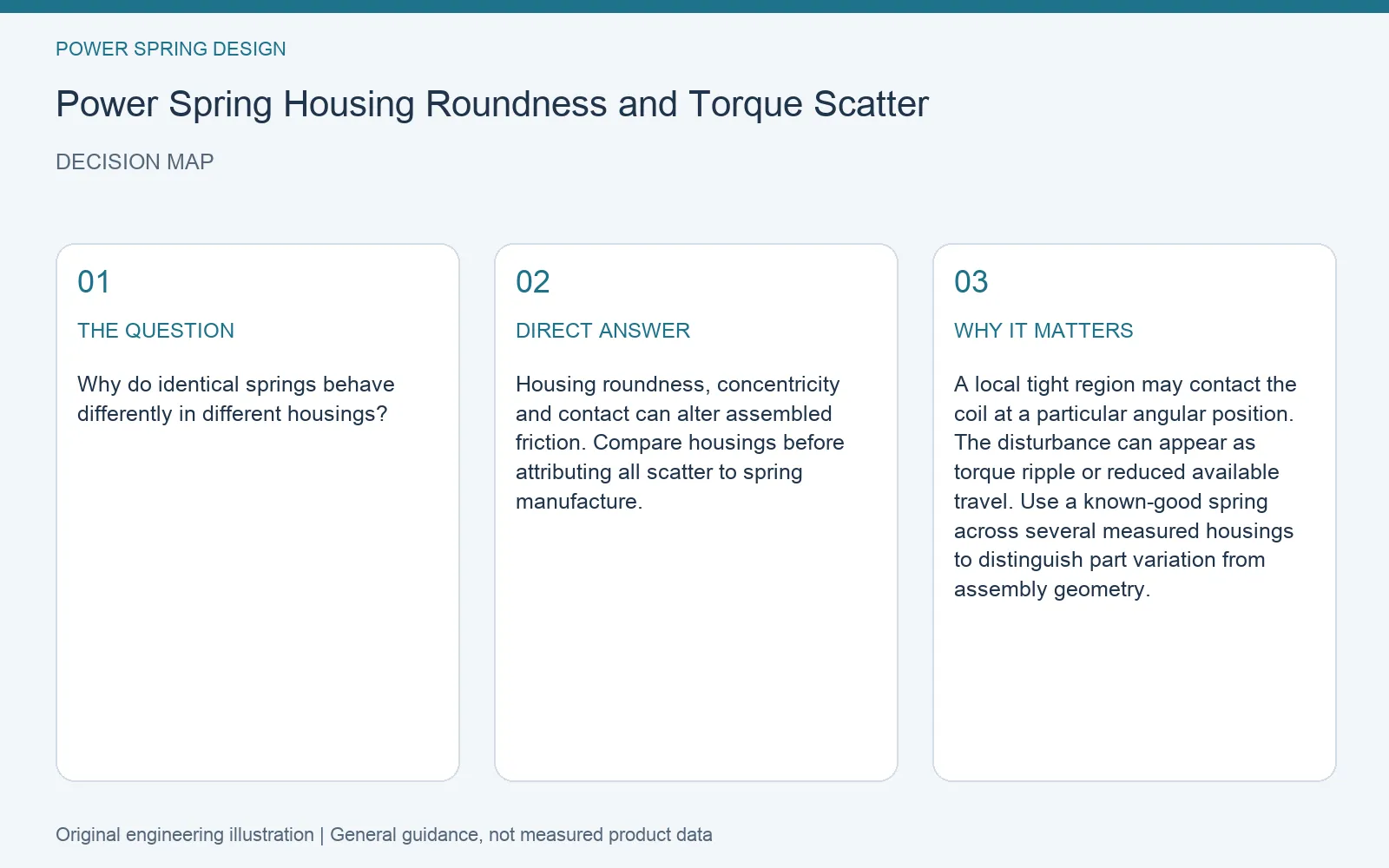 Decision map for power spring housing roundness torque scatter: question, direct answer and engineering considerations
