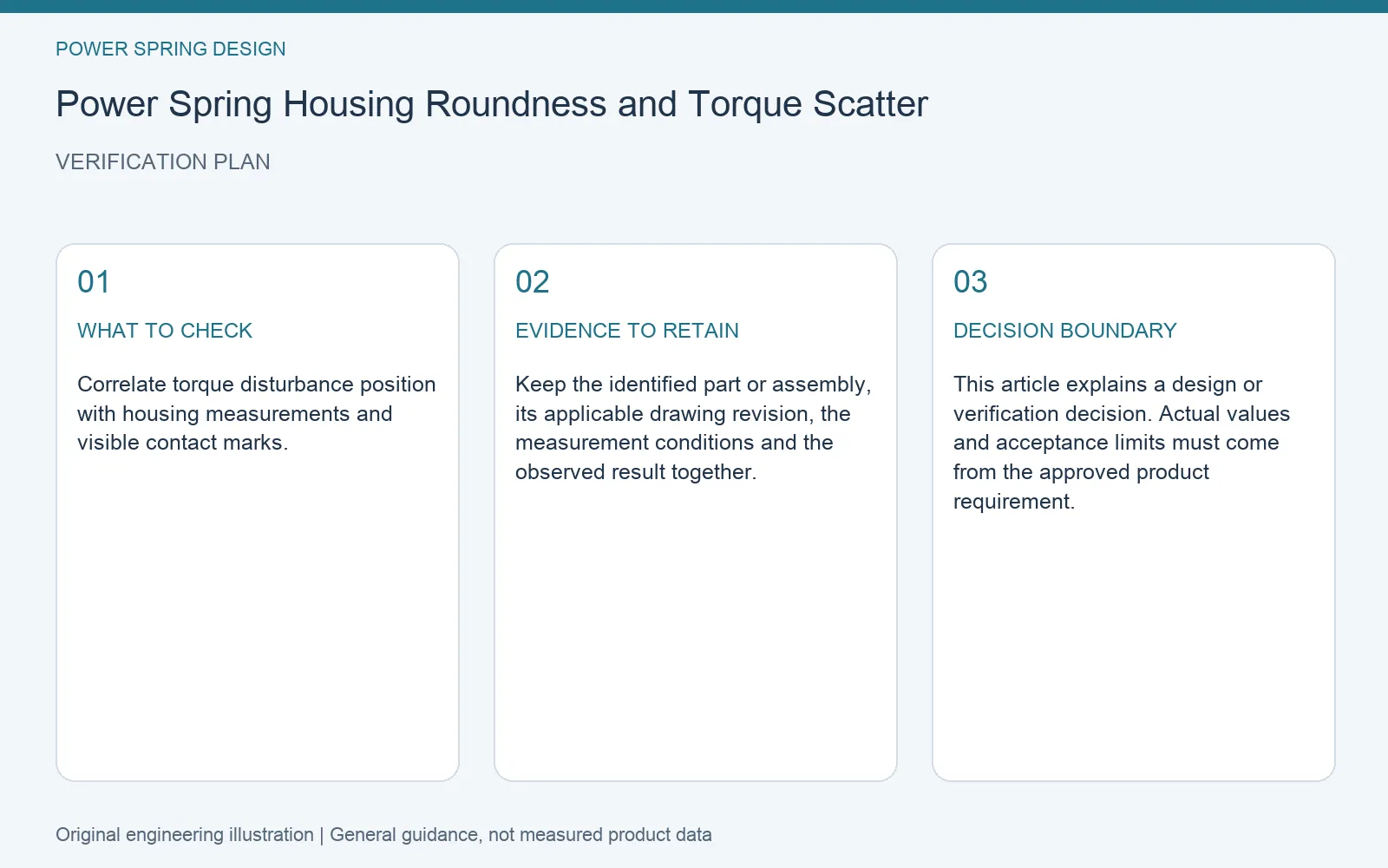 Verification plan for power spring housing roundness torque scatter: recommended check, retained evidence and decision boundary