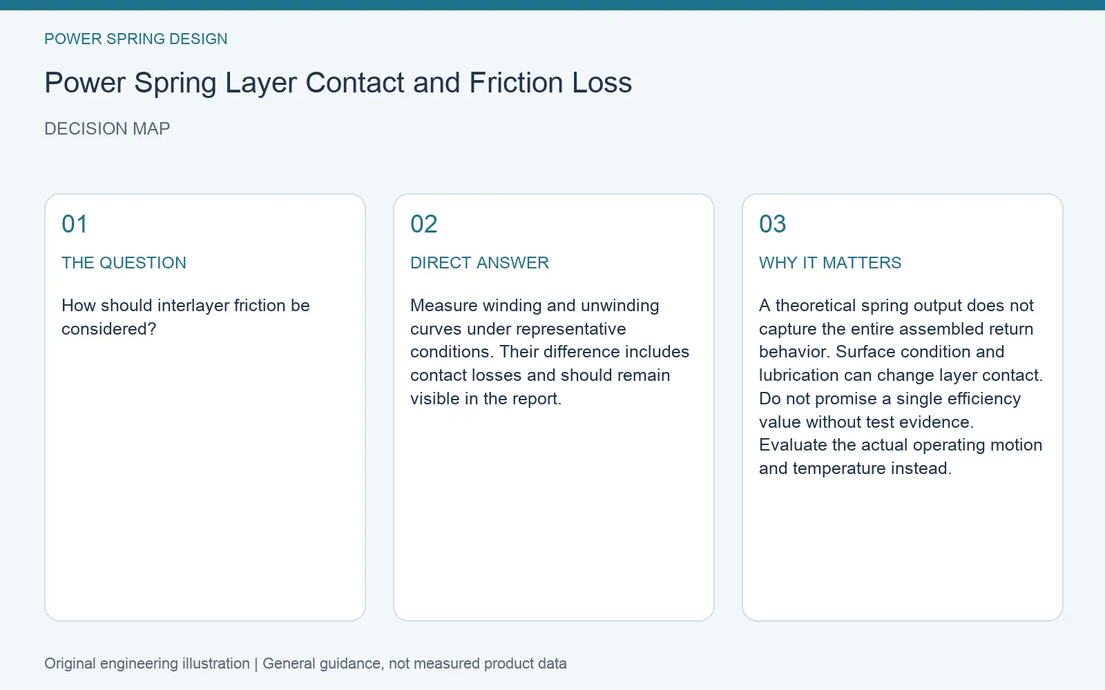 Decision map for power spring layer friction torque loss: question, direct answer and engineering considerations