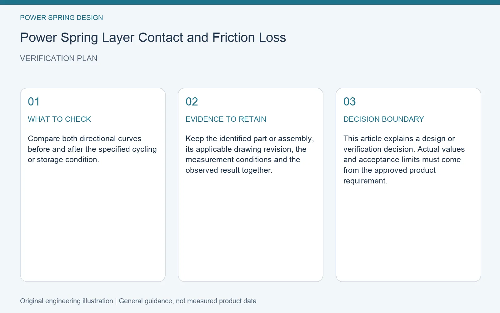 Verification plan for power spring layer friction torque loss: recommended check, retained evidence and decision boundary