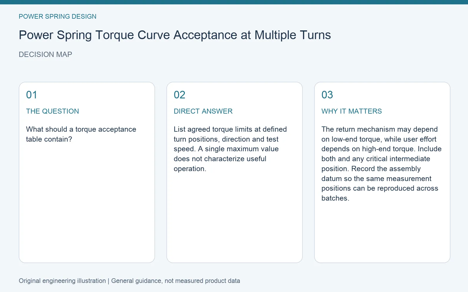 Decision map for power spring torque curve acceptance points: question, direct answer and engineering considerations