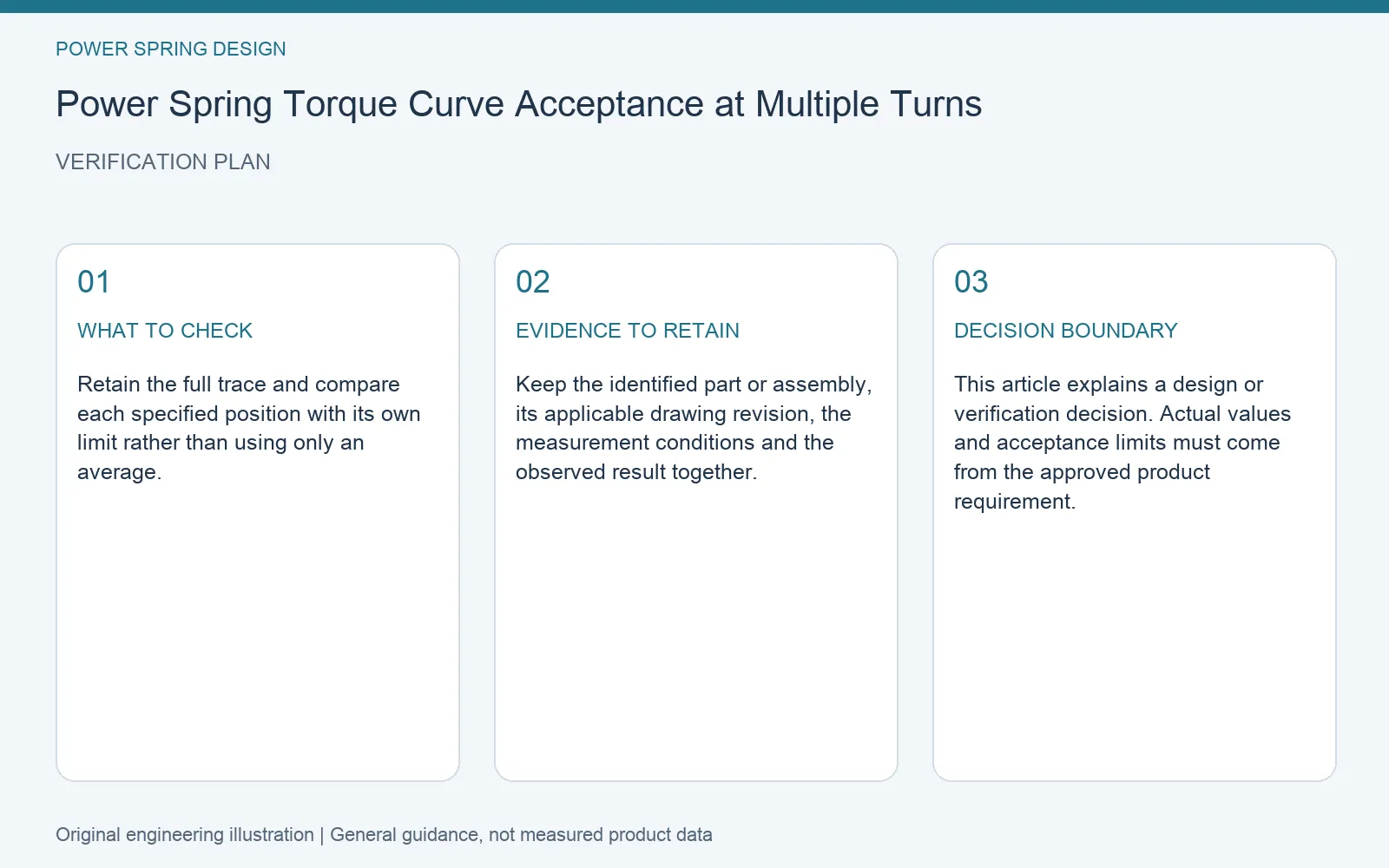 Verification plan for power spring torque curve acceptance points: recommended check, retained evidence and decision boundary