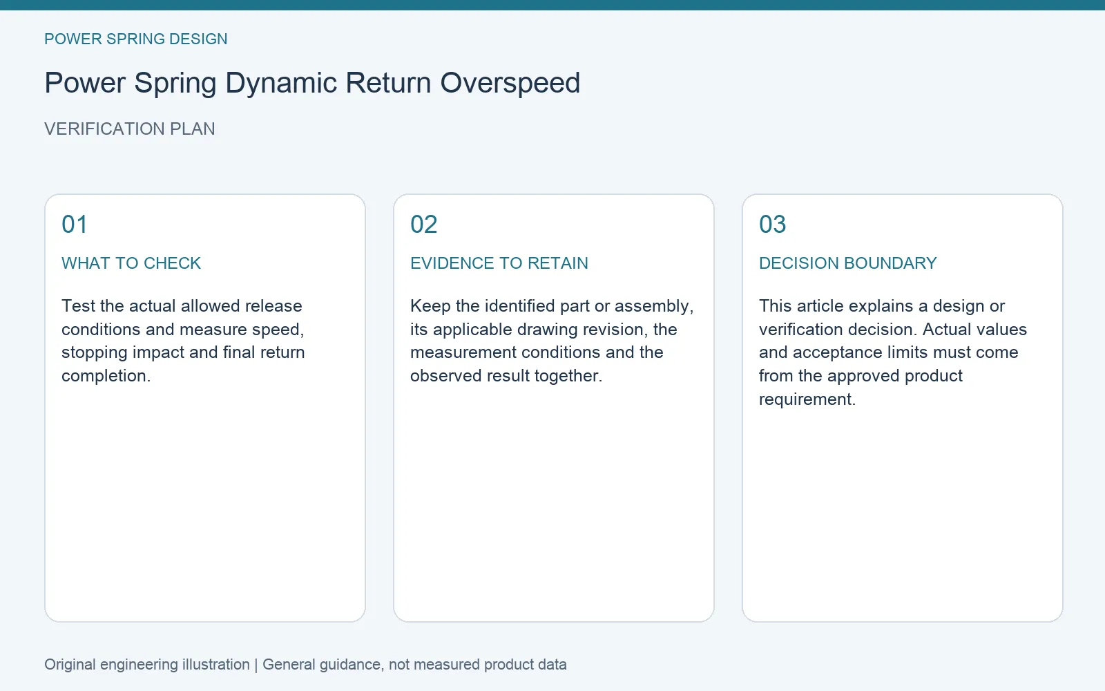Verification plan for power spring return overspeed control: recommended check, retained evidence and decision boundary