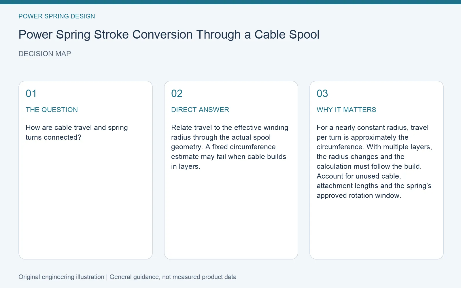 Decision map for power spring cable spool turns calculation: question, direct answer and engineering considerations