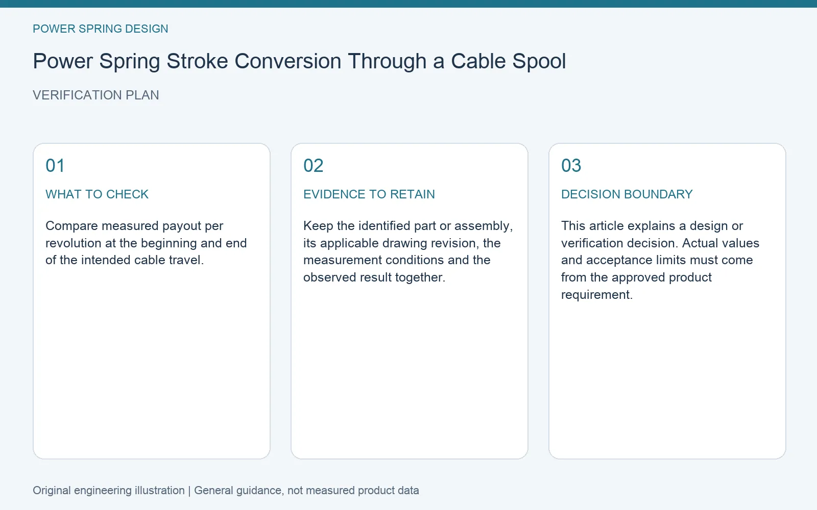 Verification plan for power spring cable spool turns calculation: recommended check, retained evidence and decision boundary