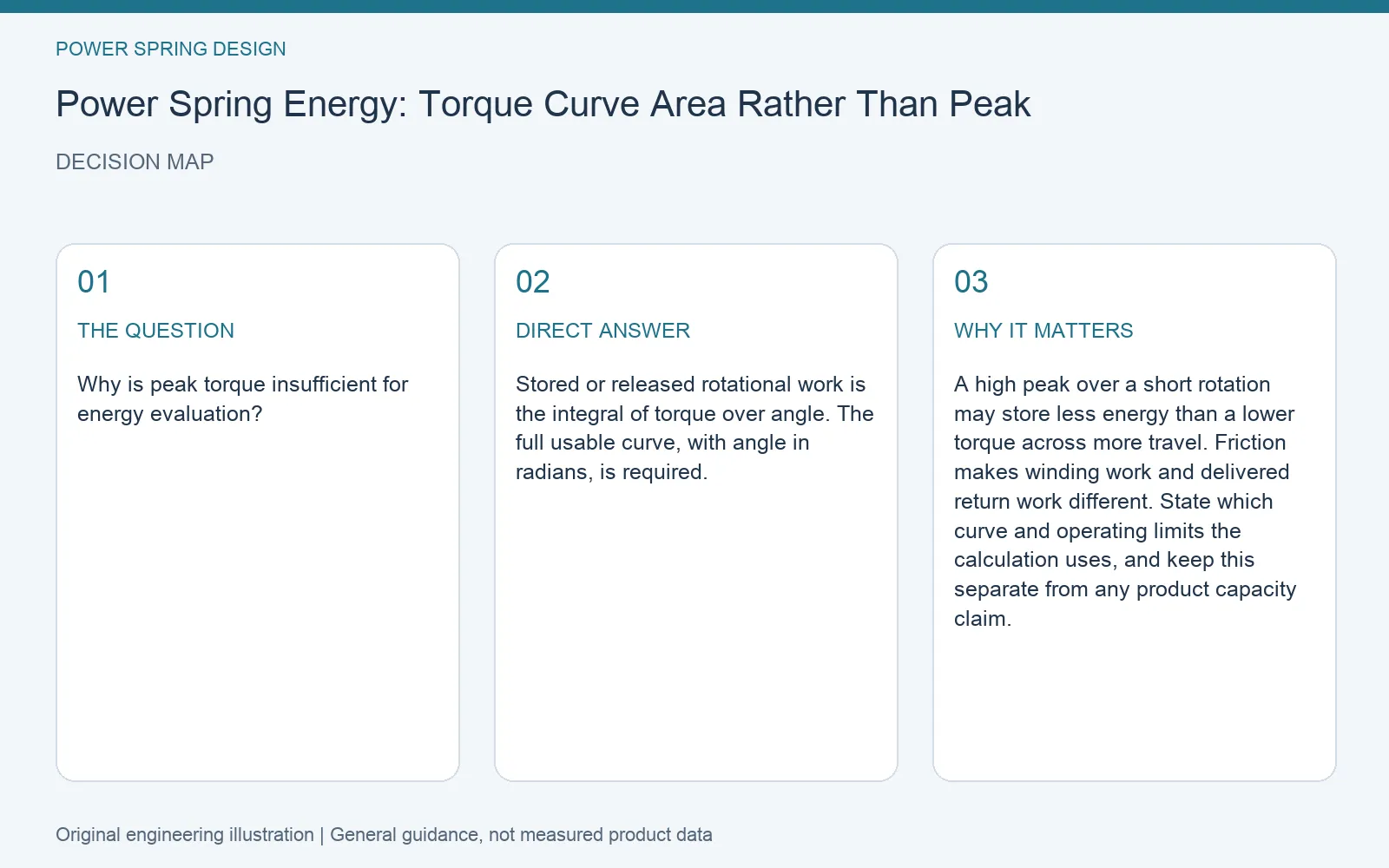 Decision map for power spring stored energy torque curve: question, direct answer and engineering considerations