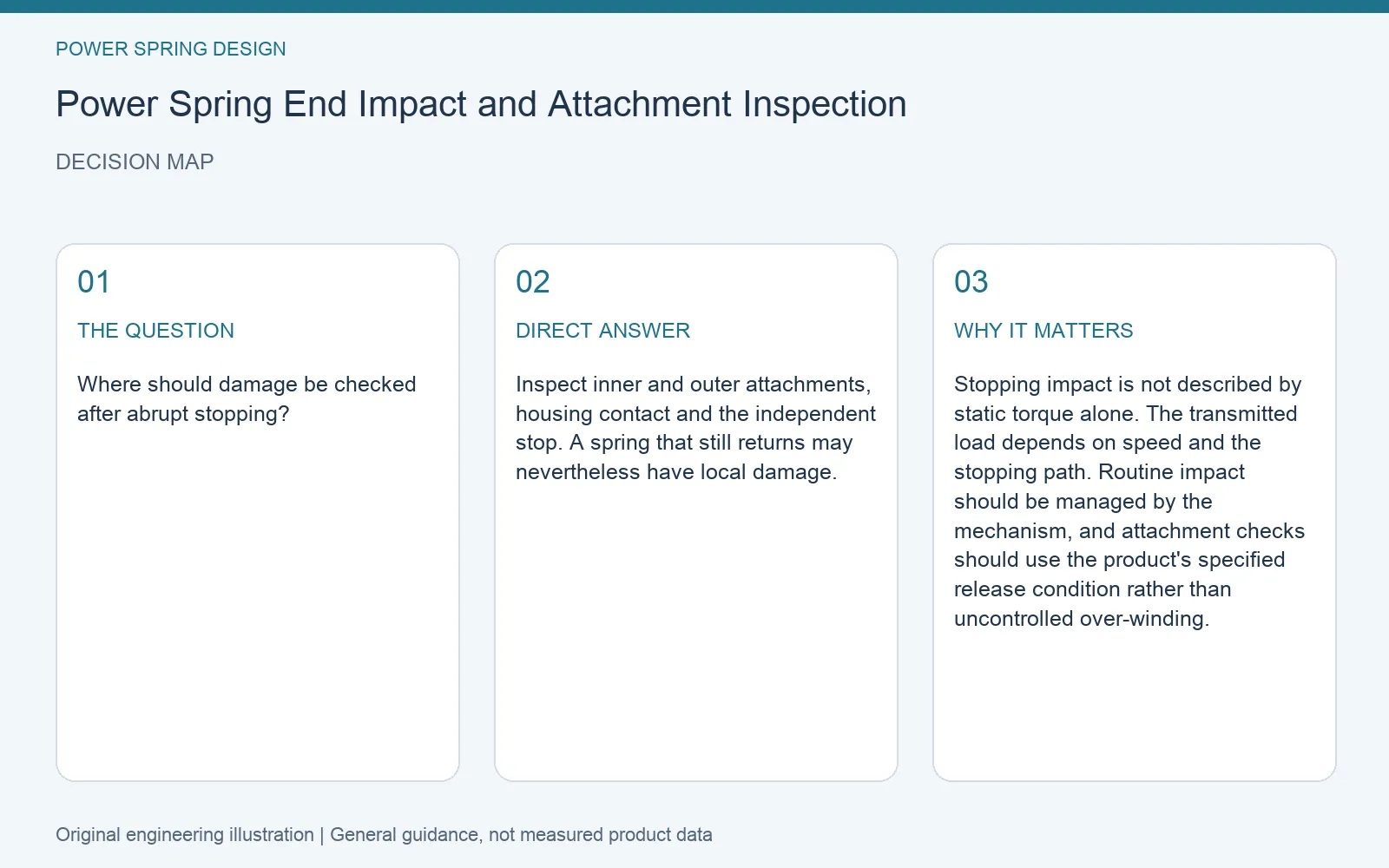 Decision map for power spring end impact attachment: question, direct answer and engineering considerations