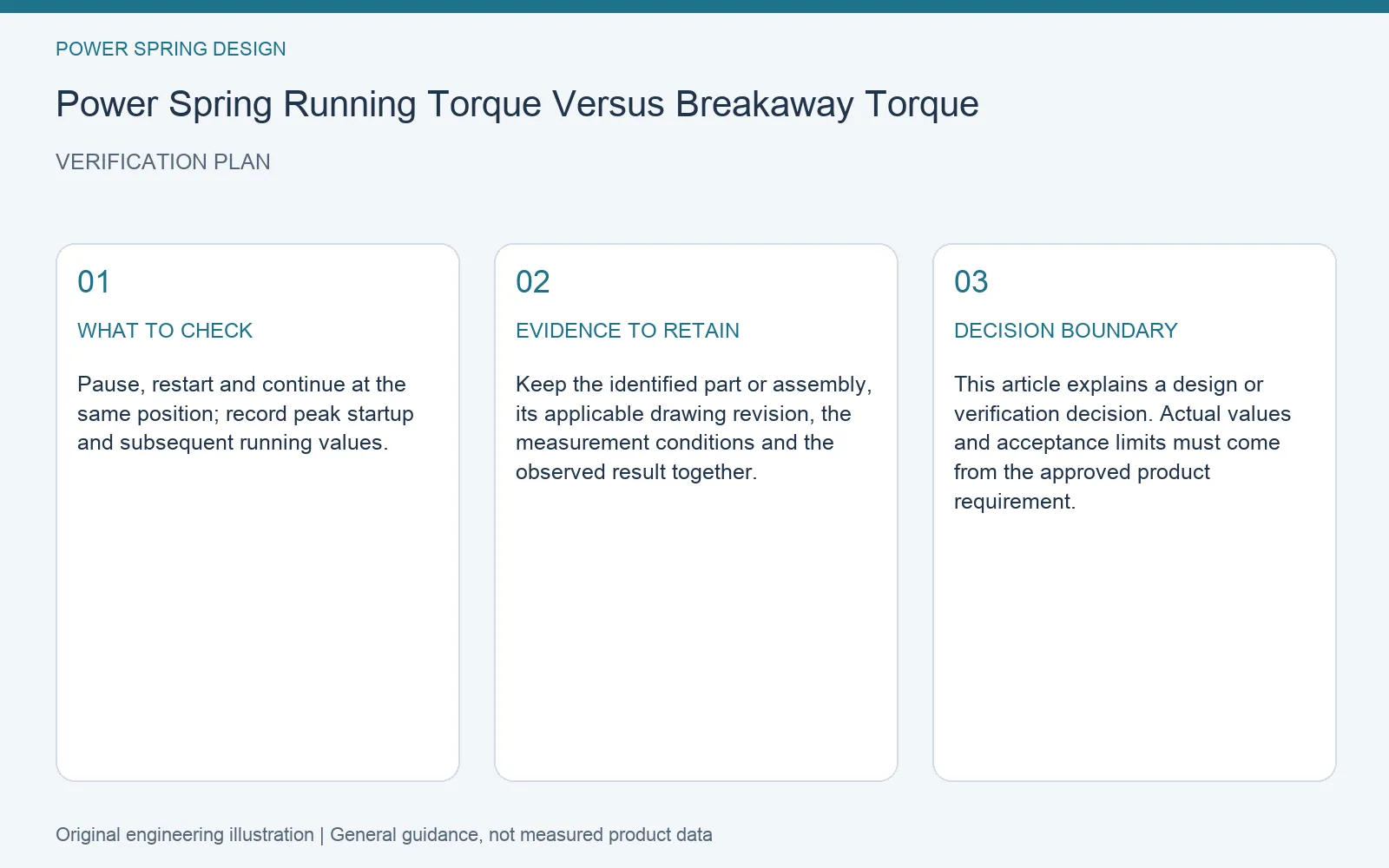 Verification plan for power spring breakaway running torque: recommended check, retained evidence and decision boundary