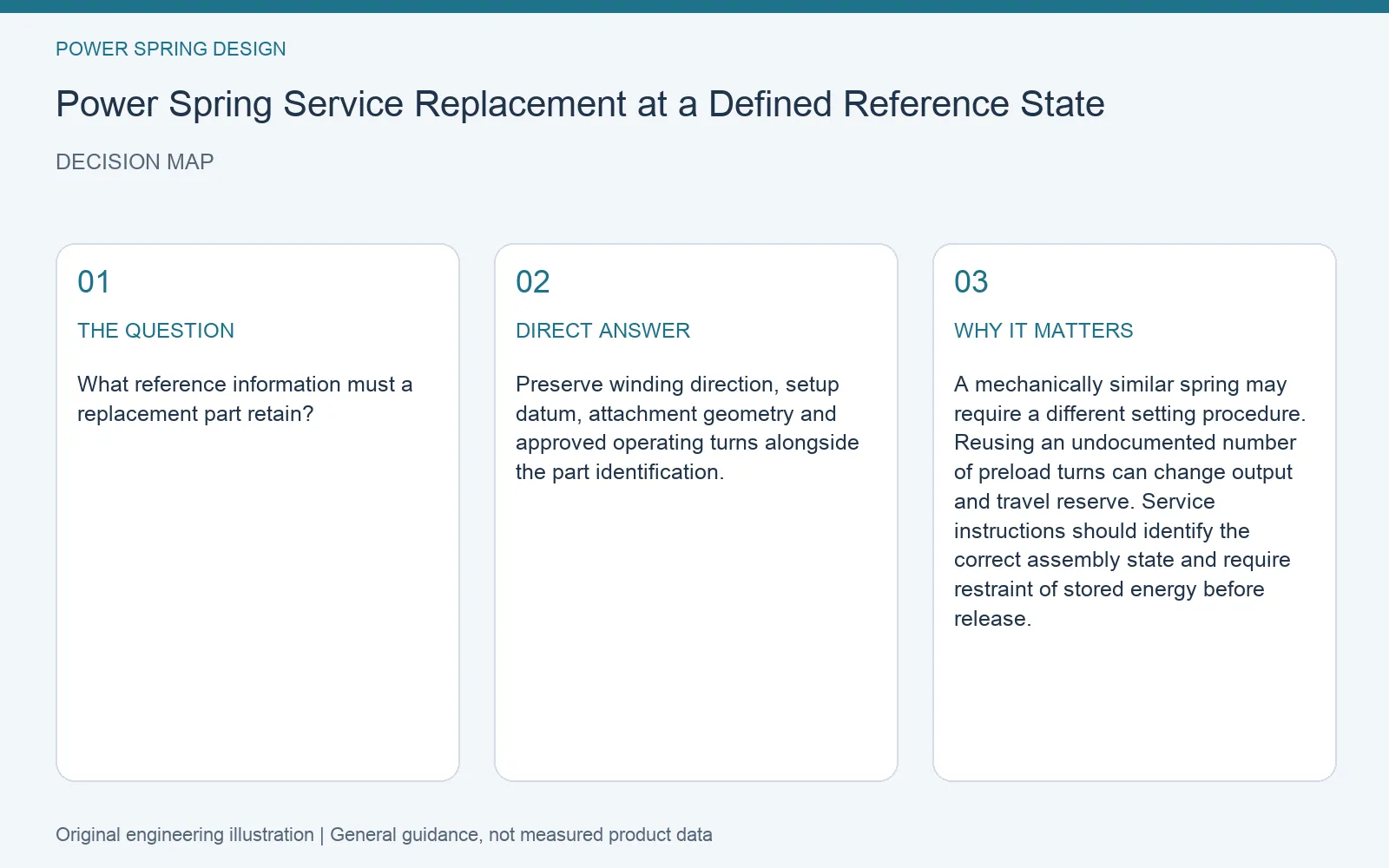 Decision map for power spring replacement reference state: question, direct answer and engineering considerations