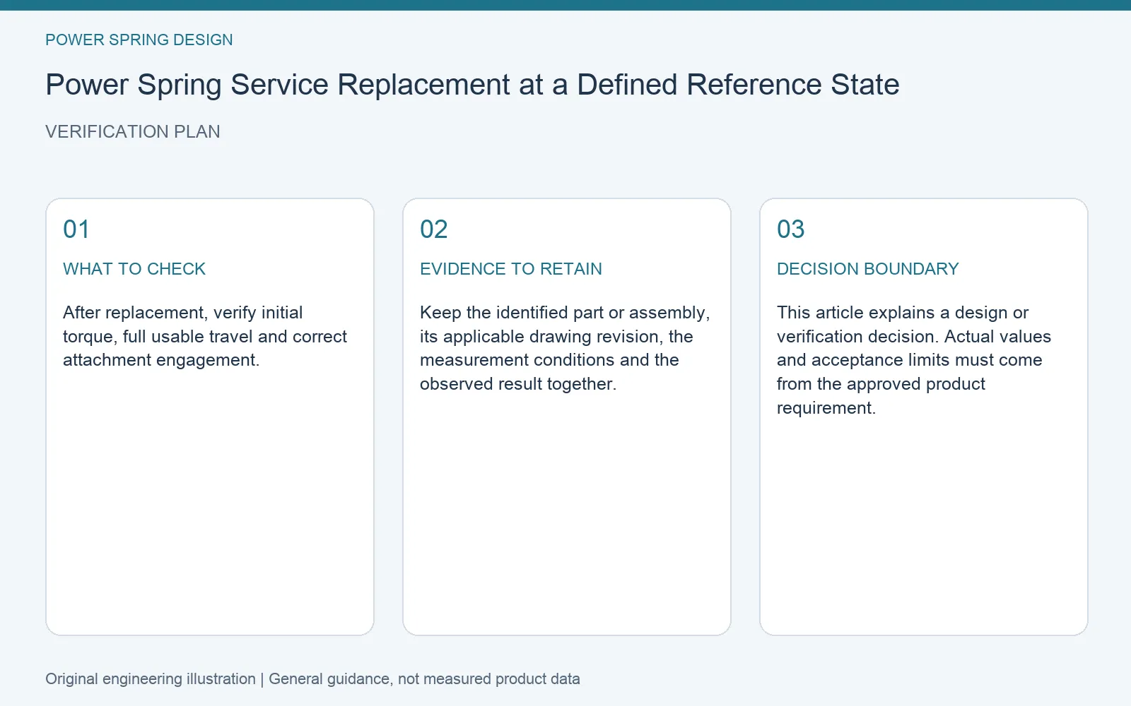 Verification plan for power spring replacement reference state: recommended check, retained evidence and decision boundary