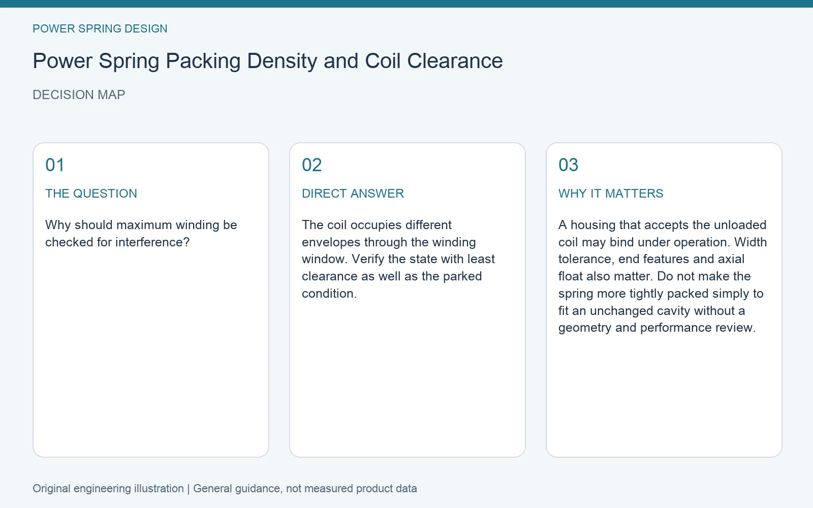 Decision map for power spring coil clearance housing: question, direct answer and engineering considerations
