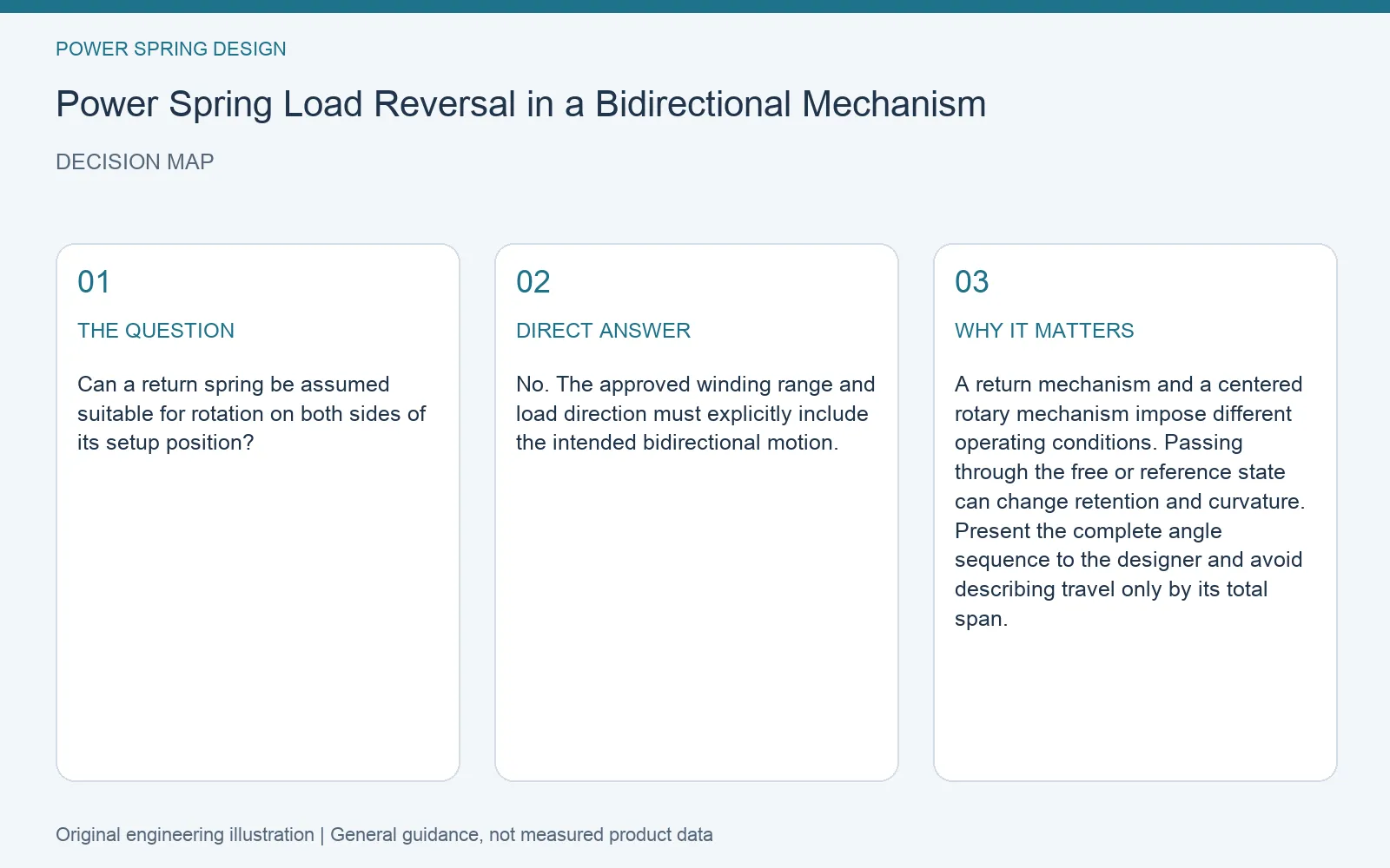 Decision map for power spring bidirectional load reversal: question, direct answer and engineering considerations