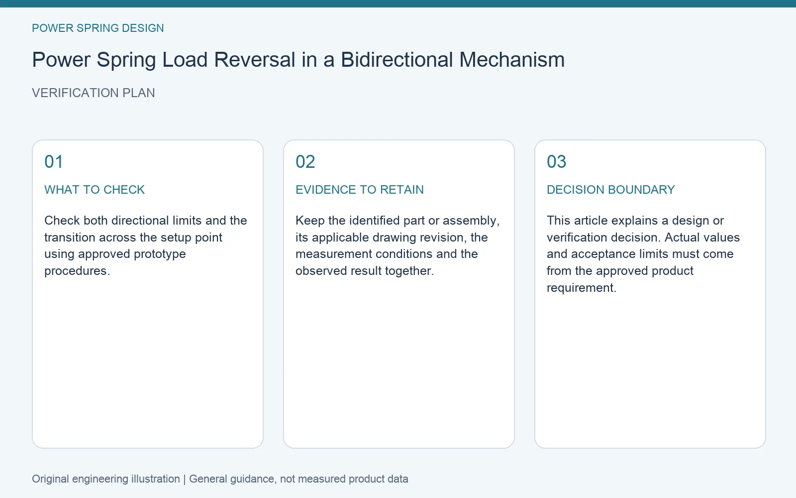 Verification plan for power spring bidirectional load reversal: recommended check, retained evidence and decision boundary