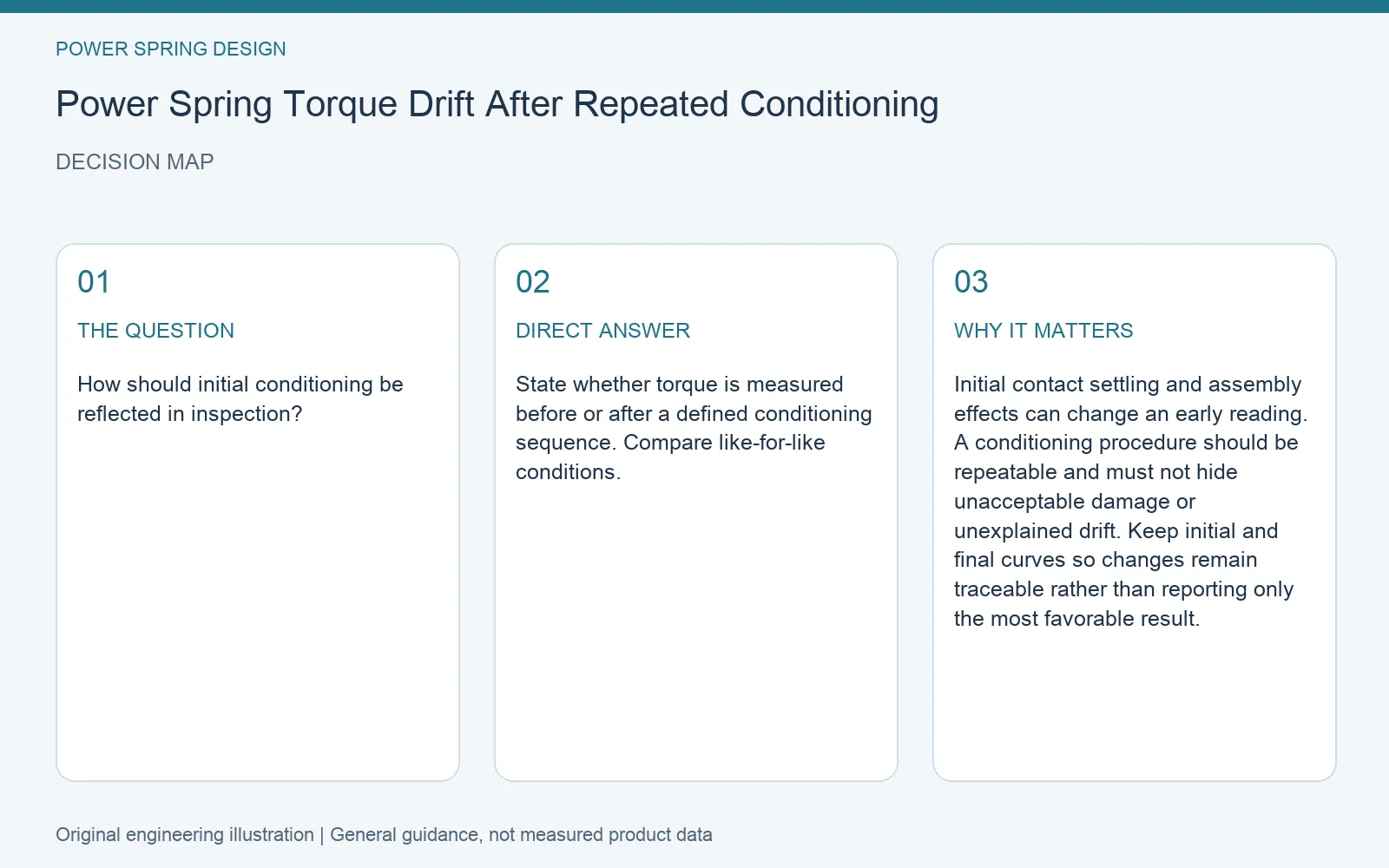 Decision map for power spring torque drift conditioning: question, direct answer and engineering considerations