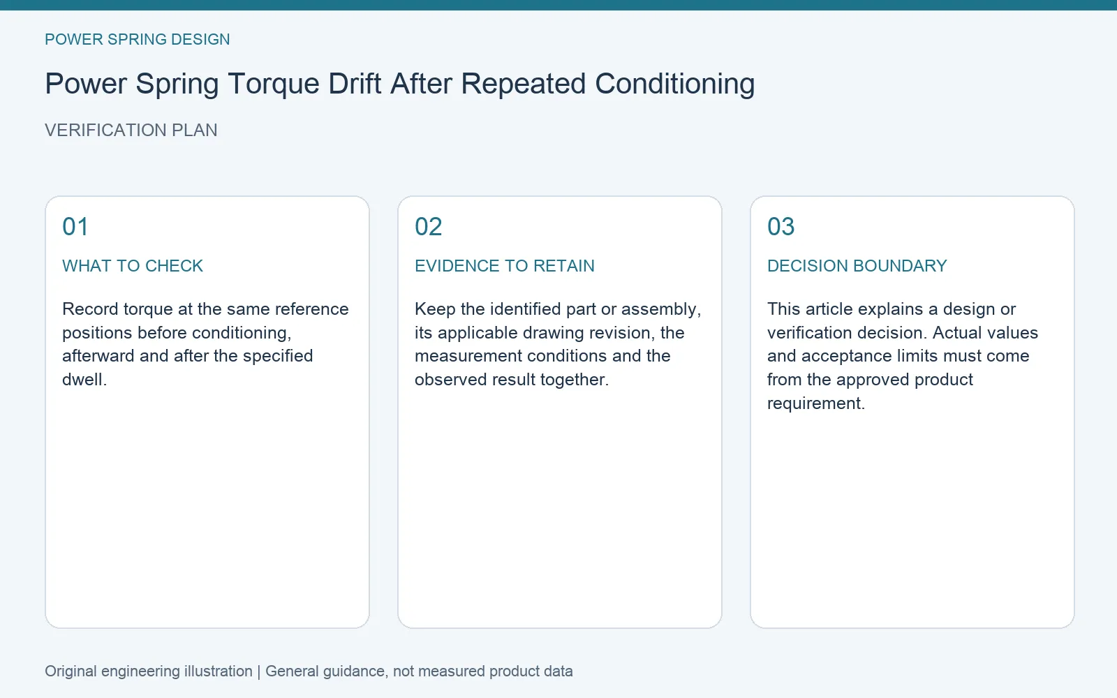 Verification plan for power spring torque drift conditioning: recommended check, retained evidence and decision boundary