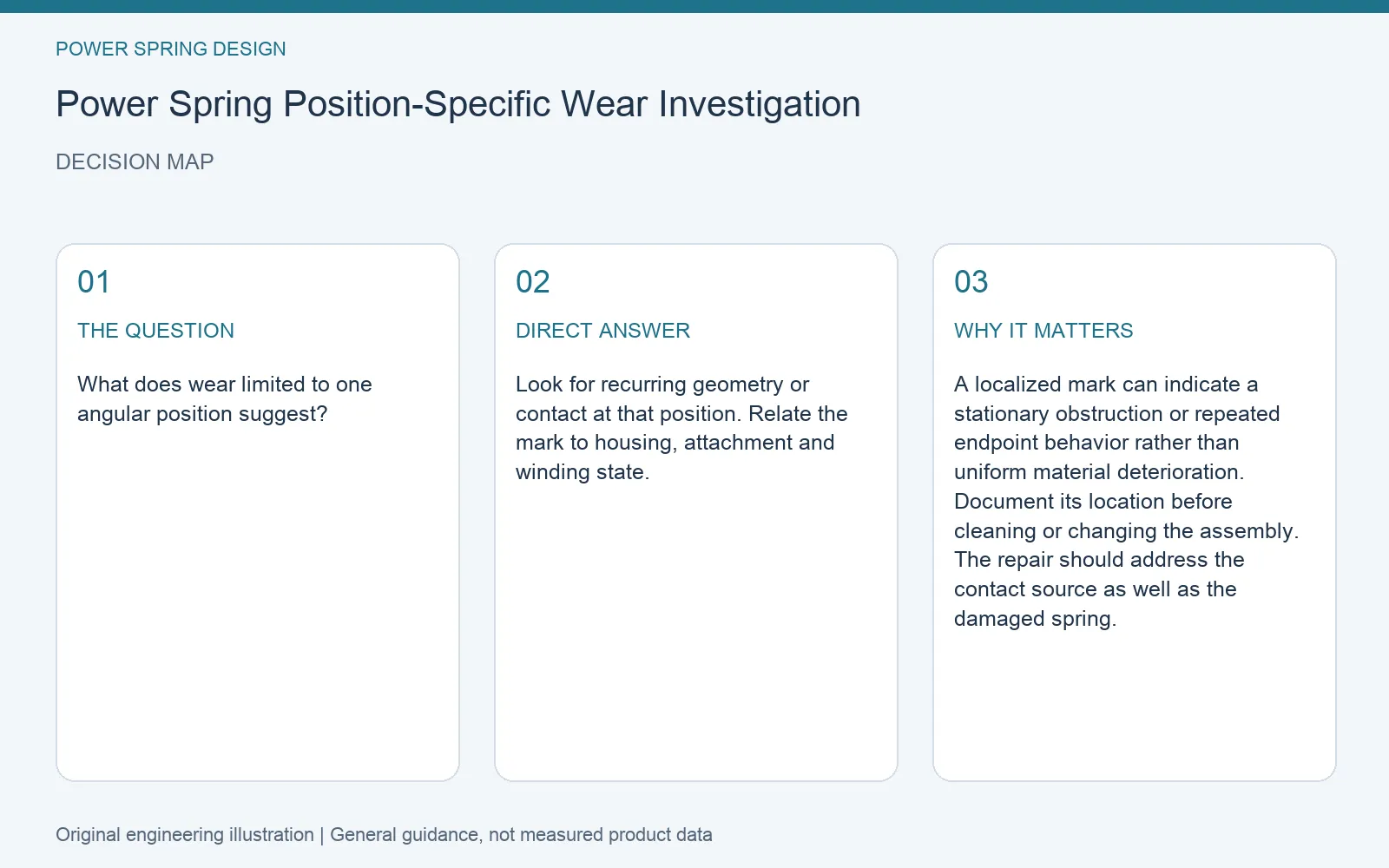 Decision map for power spring localized wear investigation: question, direct answer and engineering considerations