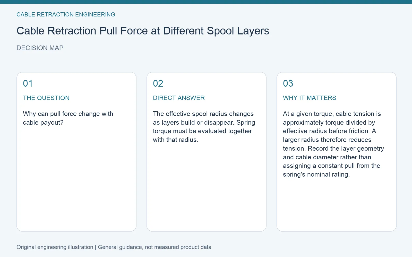 Decision map for cable retractor pull force spool layers: question, direct answer and engineering considerations