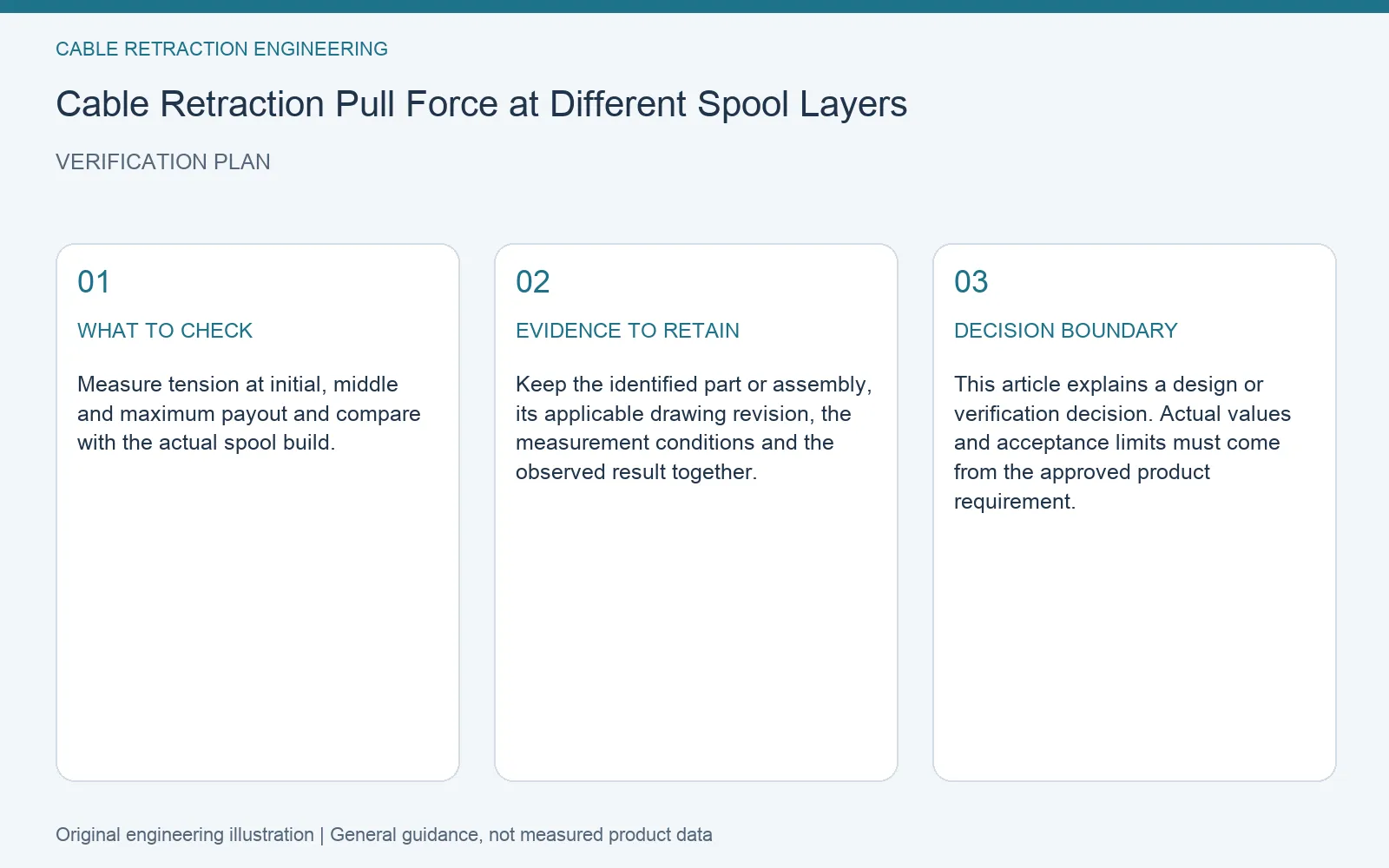 Verification plan for cable retractor pull force spool layers: recommended check, retained evidence and decision boundary