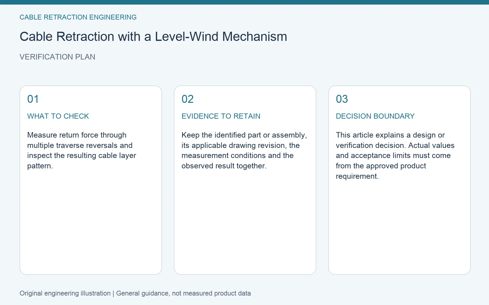 Verification plan for cable retractor level wind resistance: recommended check, retained evidence and decision boundary