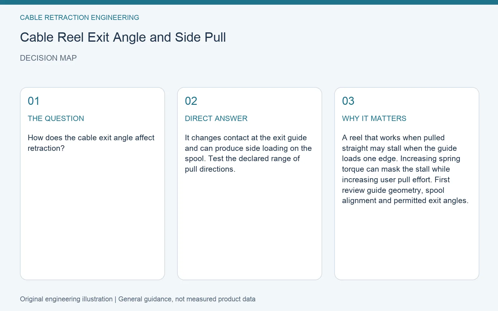 Decision map for cable reel exit angle side pull: question, direct answer and engineering considerations