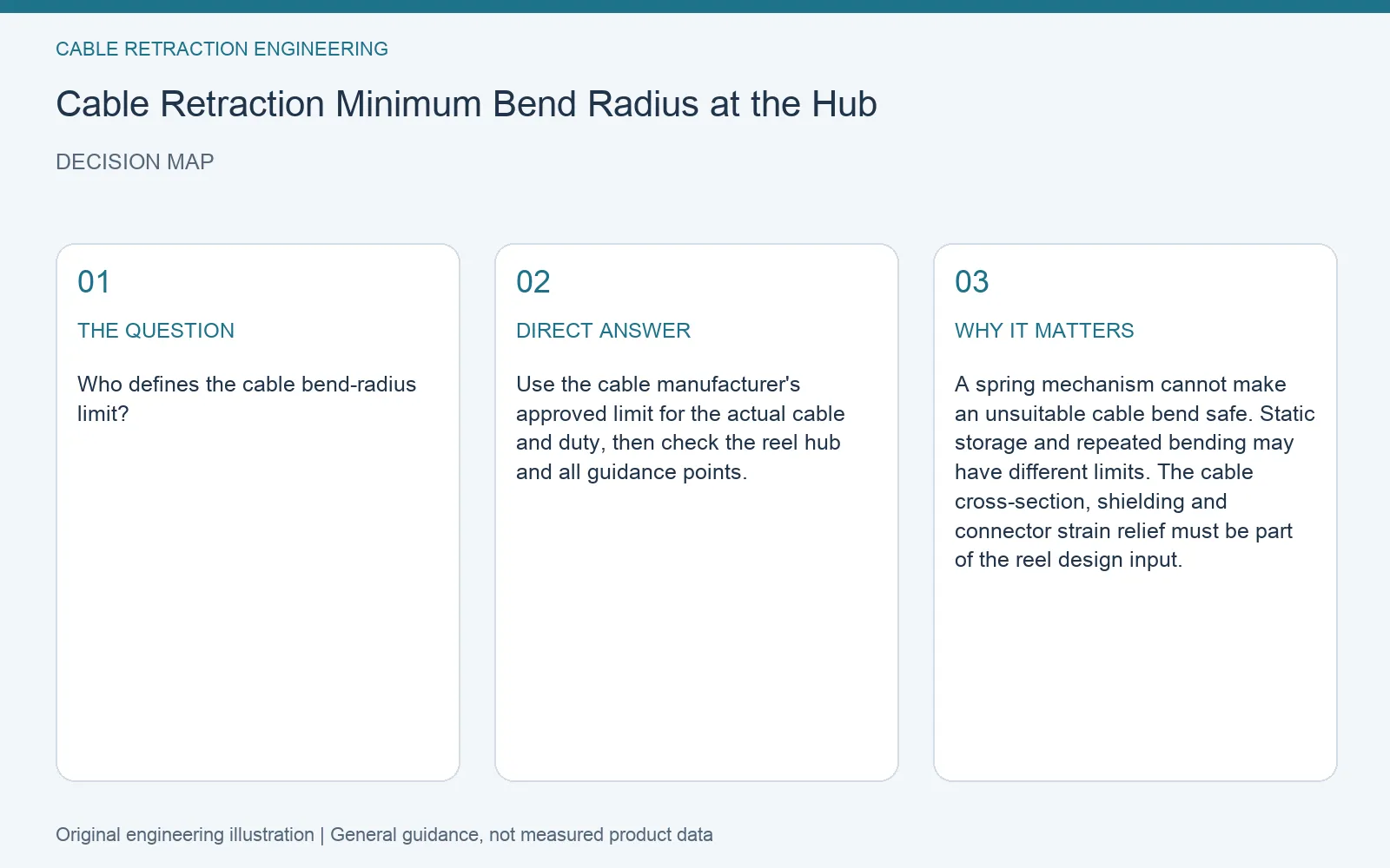 Decision map for cable reel hub minimum bend radius: question, direct answer and engineering considerations