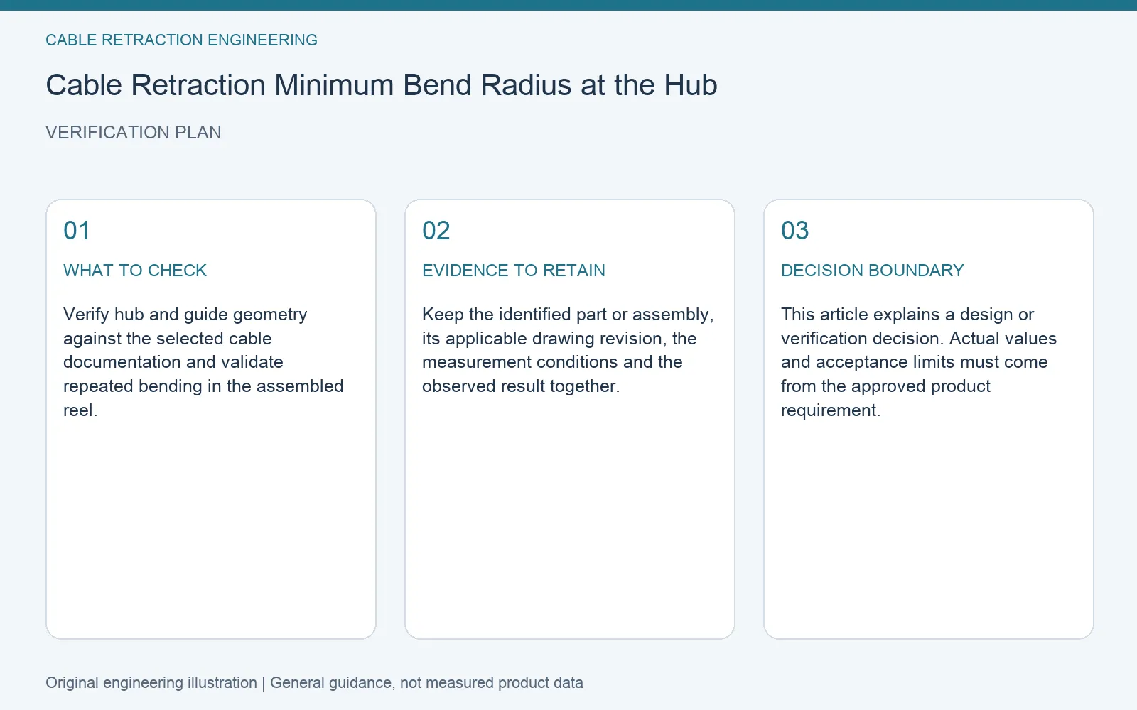 Verification plan for cable reel hub minimum bend radius: recommended check, retained evidence and decision boundary