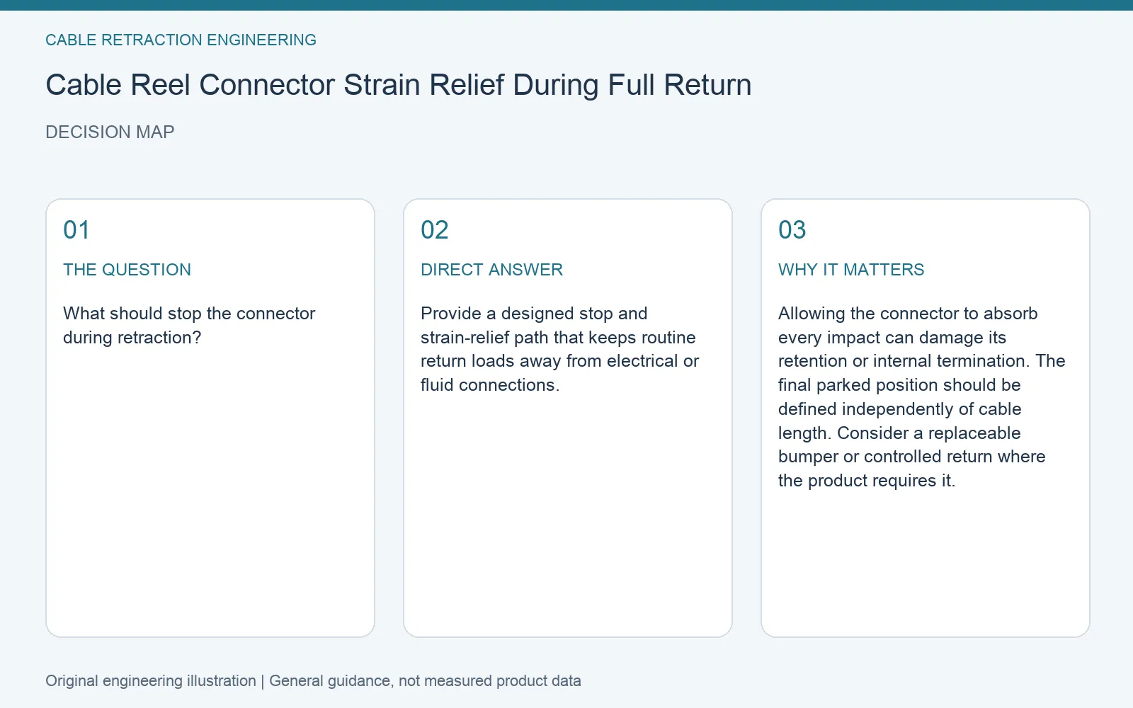Decision map for cable retractor connector strain relief: question, direct answer and engineering considerations