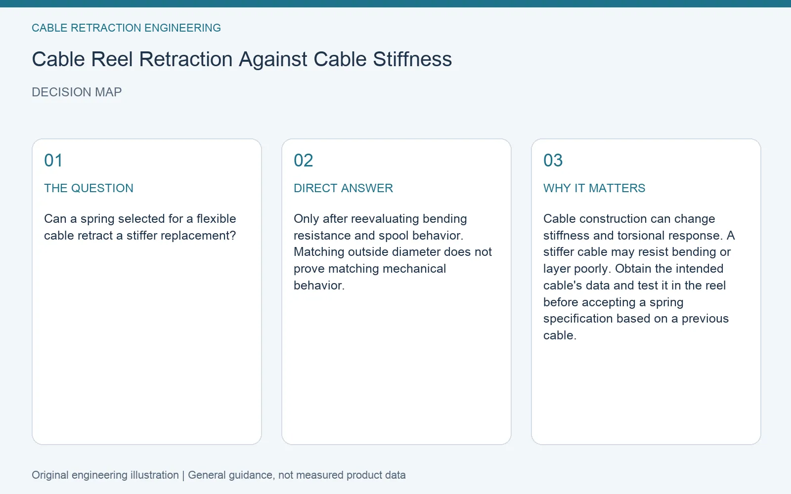 Decision map for cable reel cable stiffness return torque: question, direct answer and engineering considerations