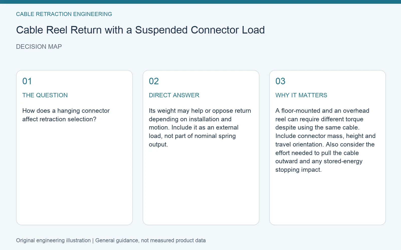 Decision map for cable reel hanging connector return: question, direct answer and engineering considerations