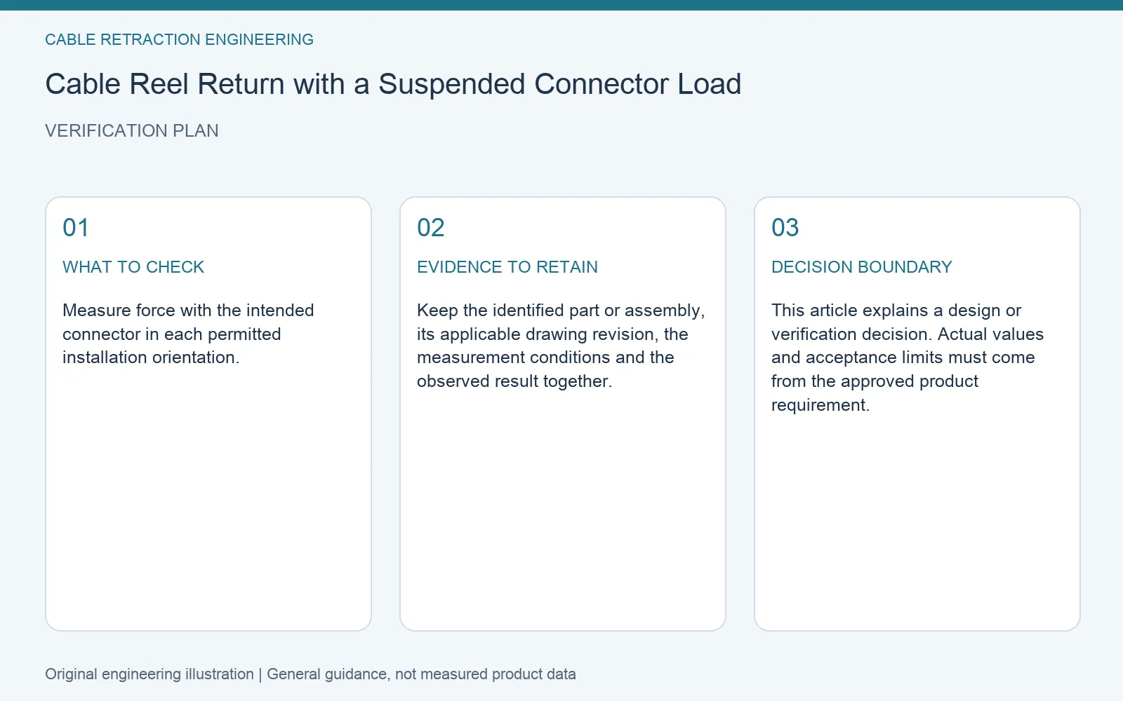 Verification plan for cable reel hanging connector return: recommended check, retained evidence and decision boundary