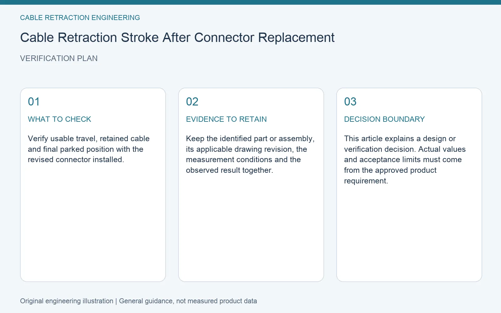 Verification plan for cable reel replacement connector travel: recommended check, retained evidence and decision boundary