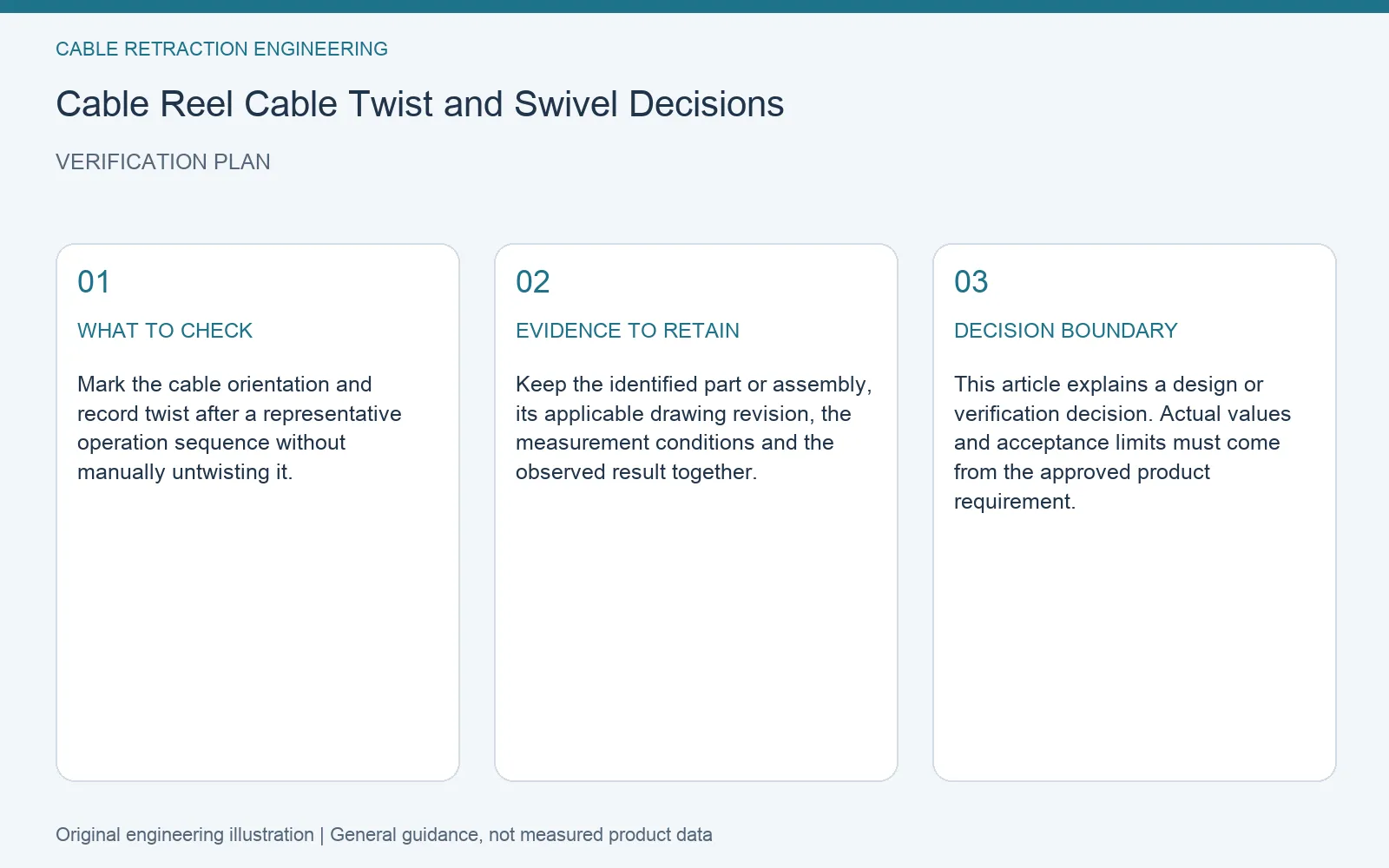 Verification plan for cable reel cable twist swivel: recommended check, retained evidence and decision boundary