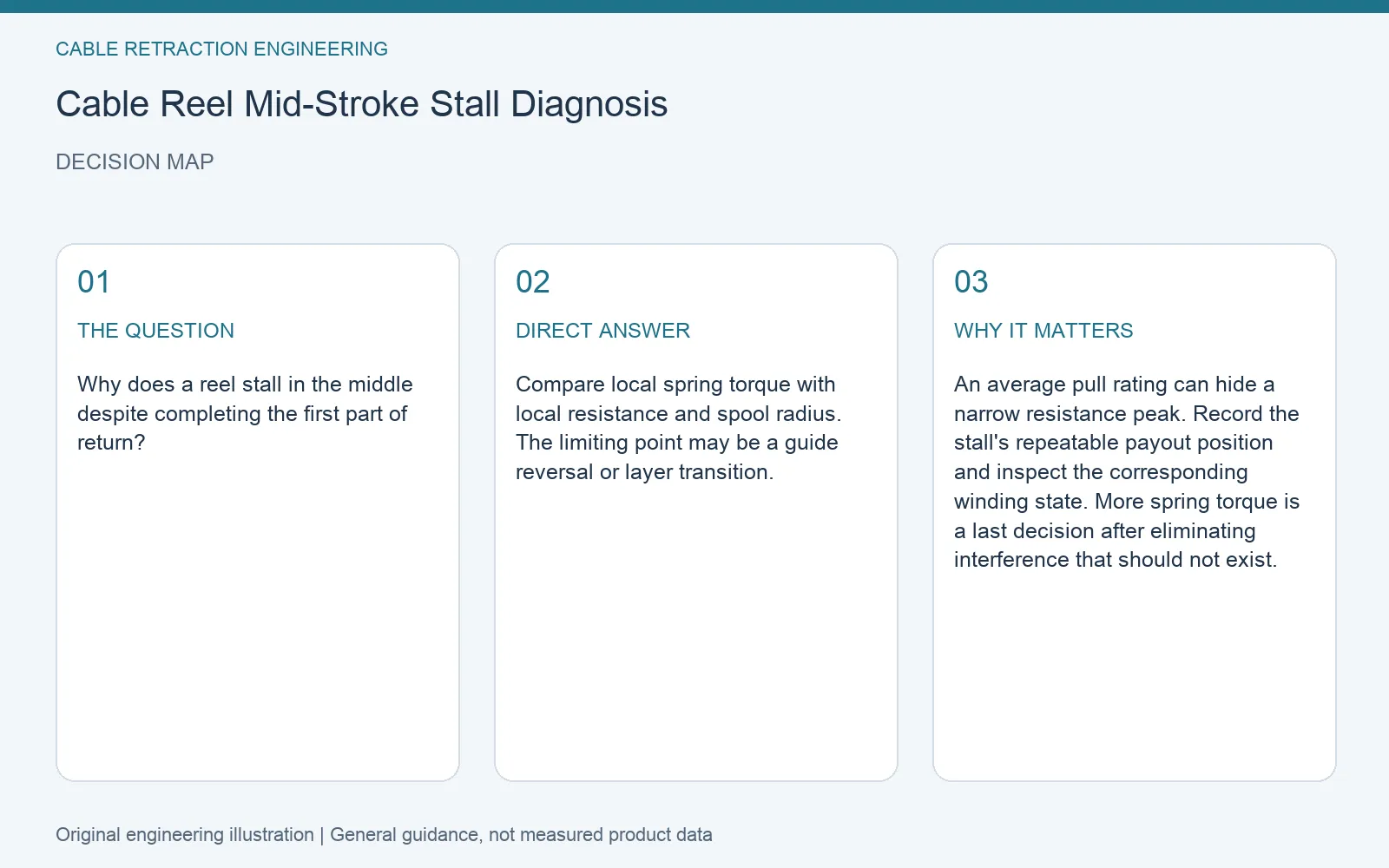 Decision map for cable reel mid stroke stall: question, direct answer and engineering considerations