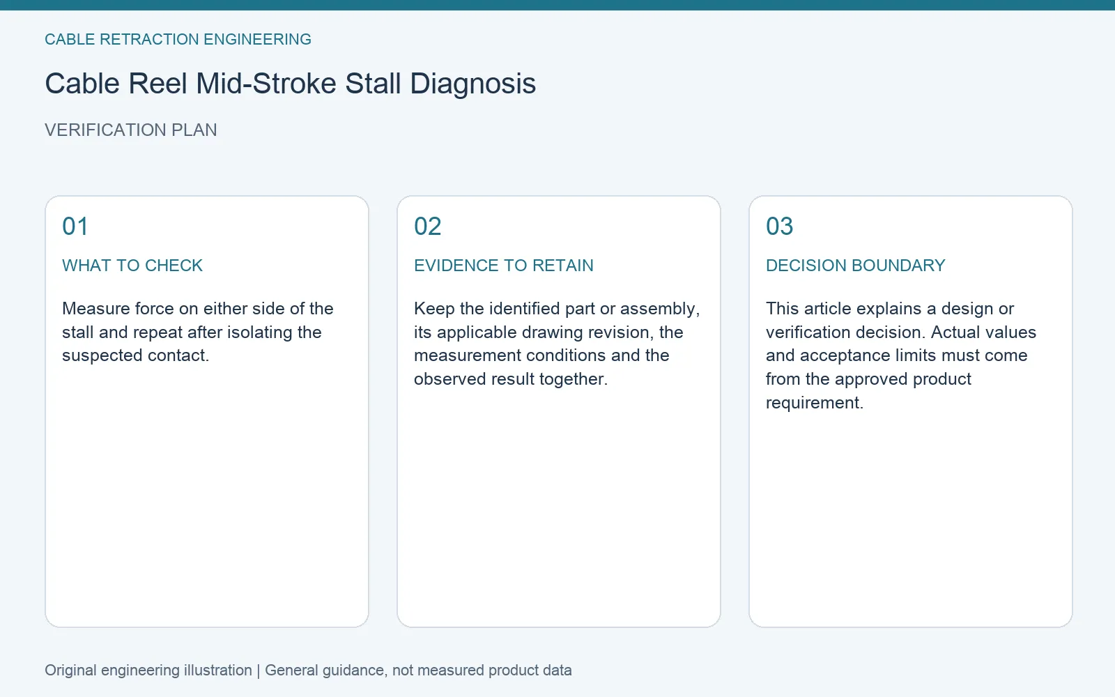 Verification plan for cable reel mid stroke stall: recommended check, retained evidence and decision boundary