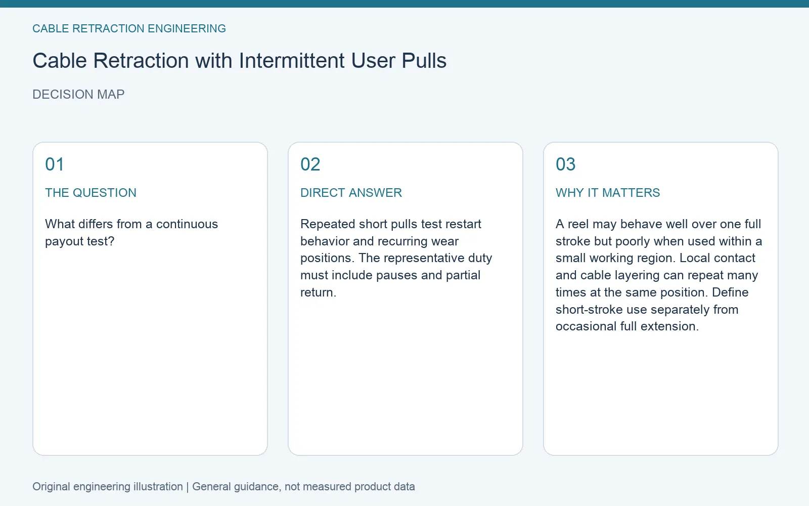 Decision map for cable retractor intermittent pull cycle: question, direct answer and engineering considerations