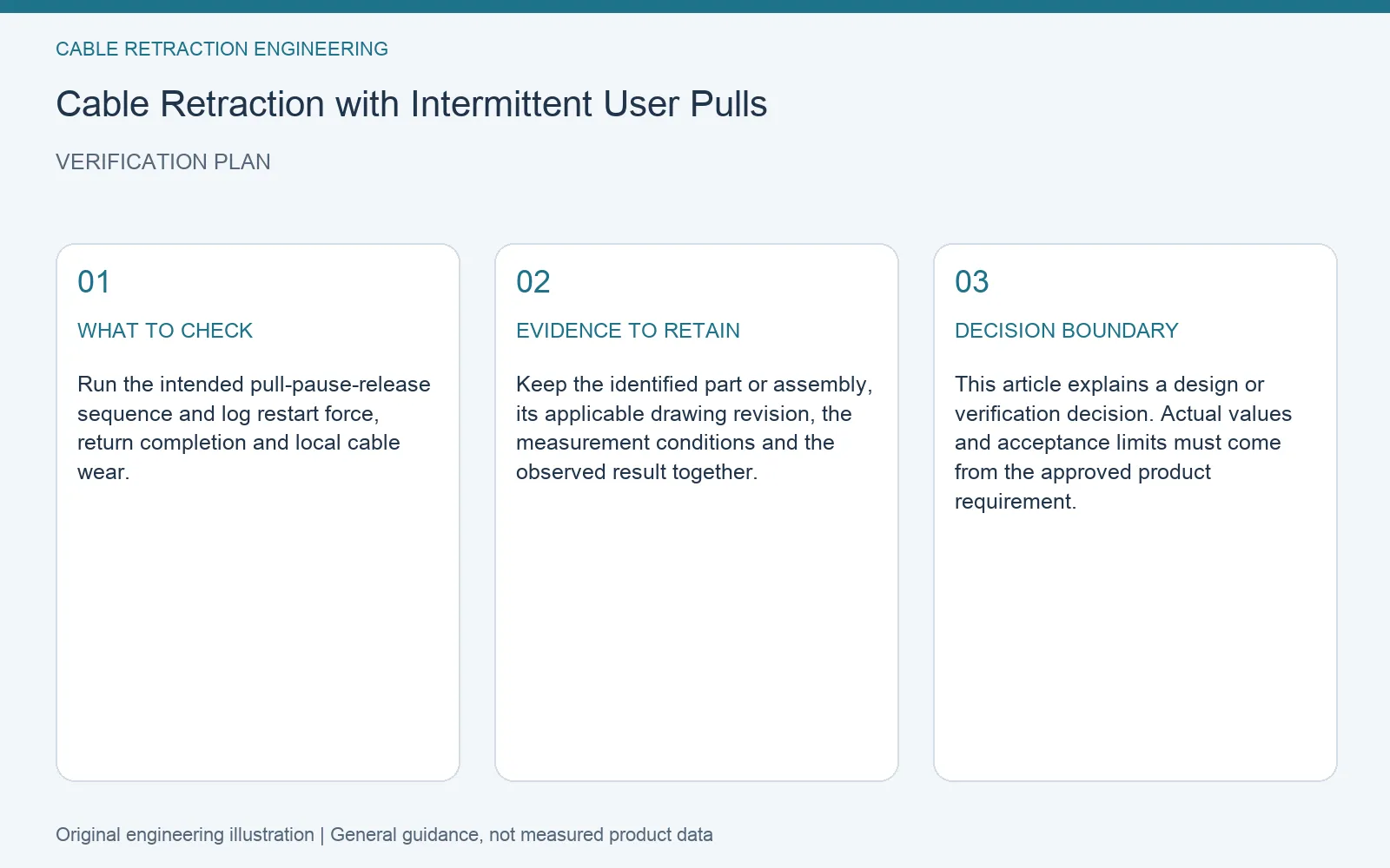 Verification plan for cable retractor intermittent pull cycle: recommended check, retained evidence and decision boundary