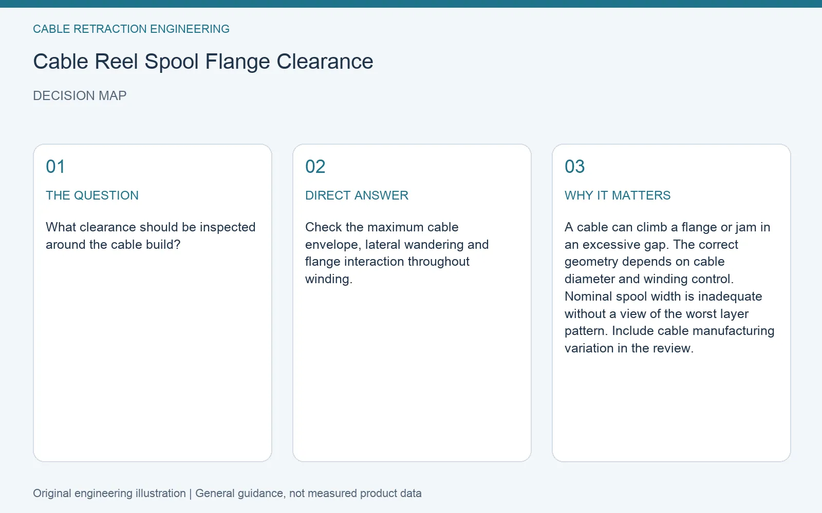 Decision map for cable reel flange clearance: question, direct answer and engineering considerations