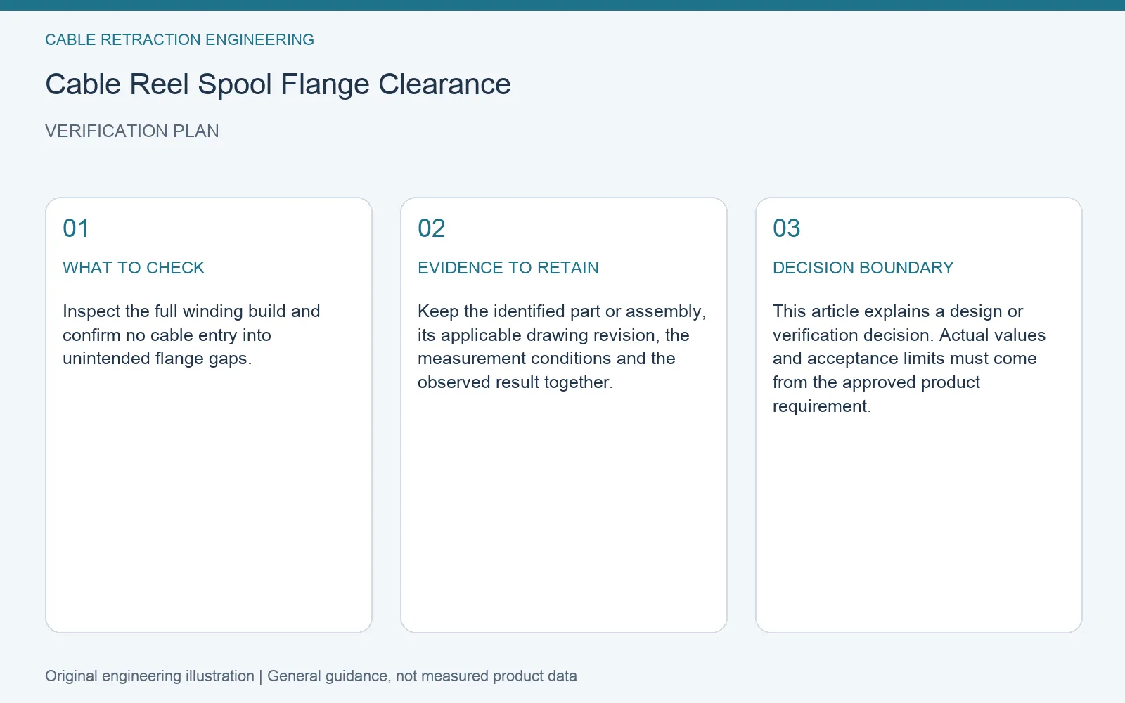 Verification plan for cable reel flange clearance: recommended check, retained evidence and decision boundary